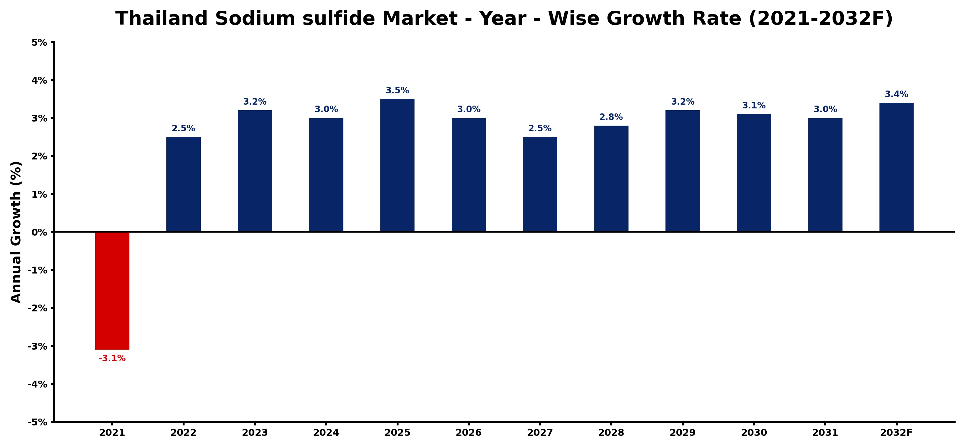 Thailand Sodium sulfide Market Year-wise Growth Rate and Key Drivers