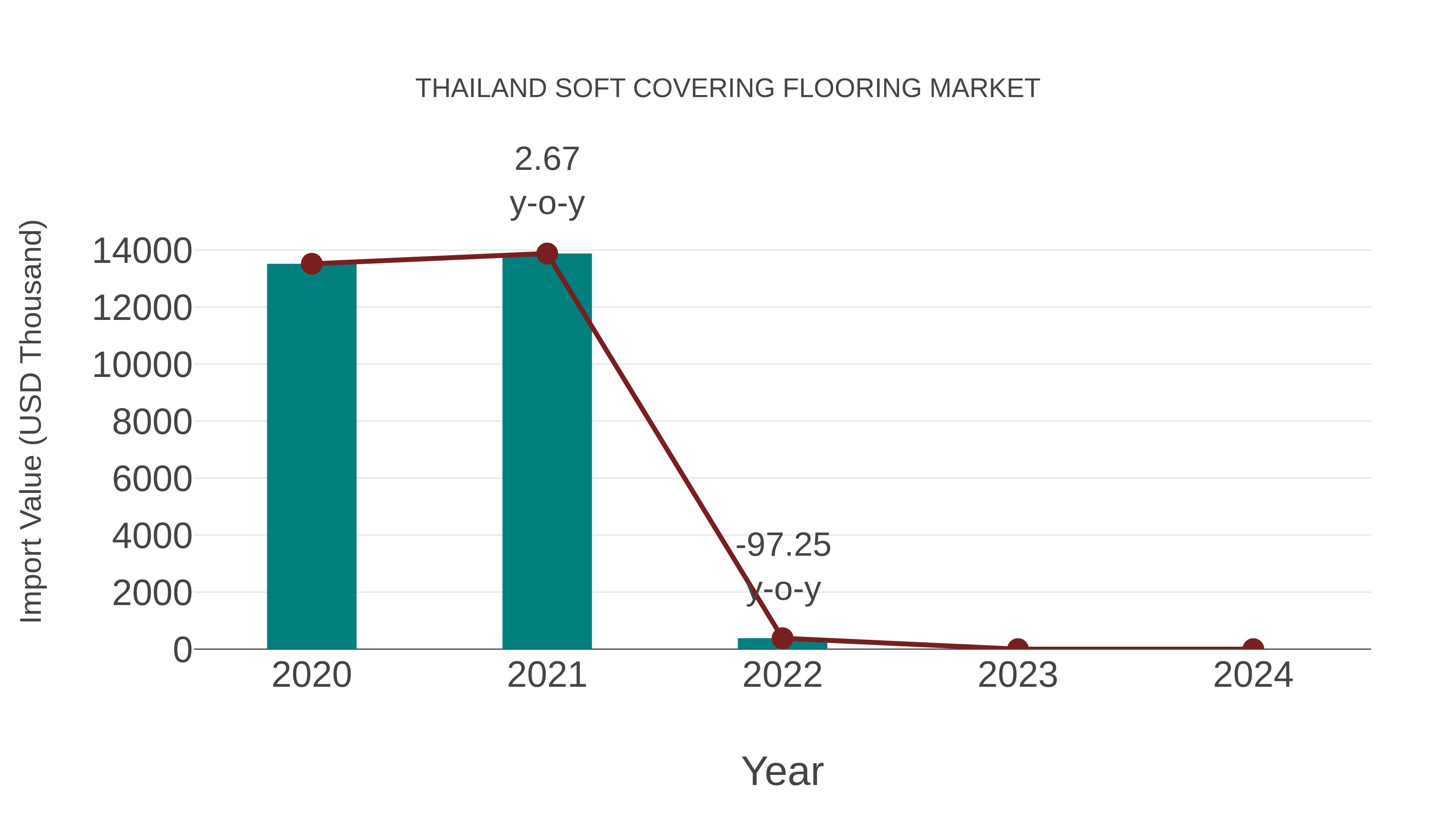 Thailand Soft Covering Flooring Market: Import Trend Analysis