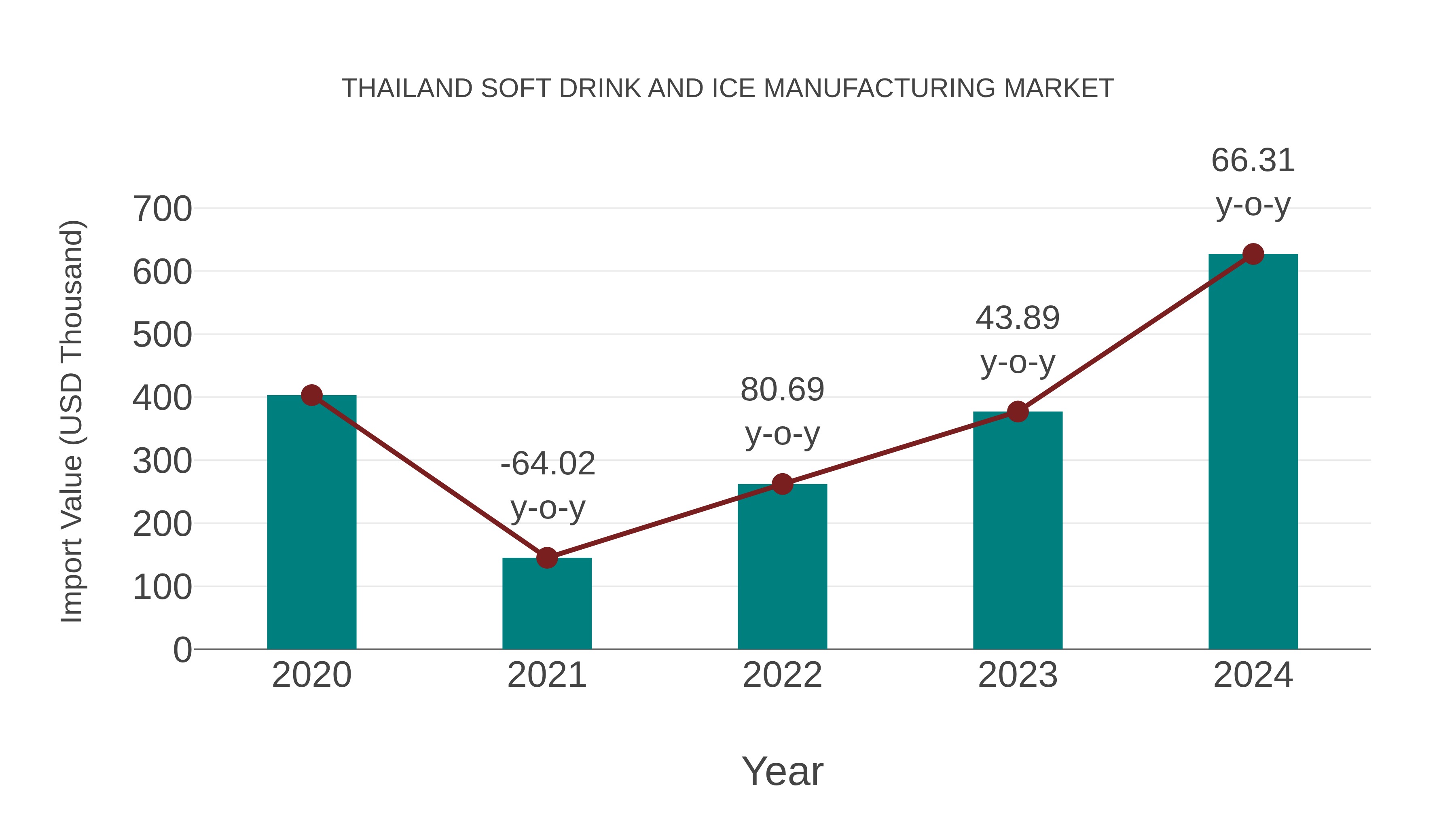  Thailand Soft Drink and Ice Manufacturing Market: Import Trend Analysis