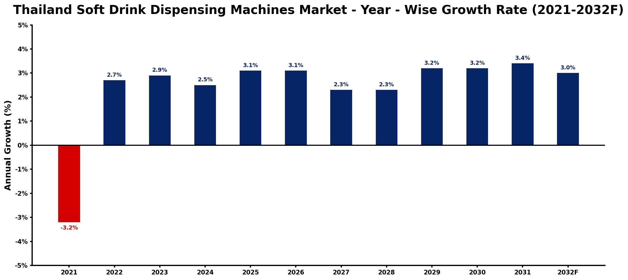 Thailand Soft Drink Dispensing Machines Market Year-wise Growth Rate and Key Drivers