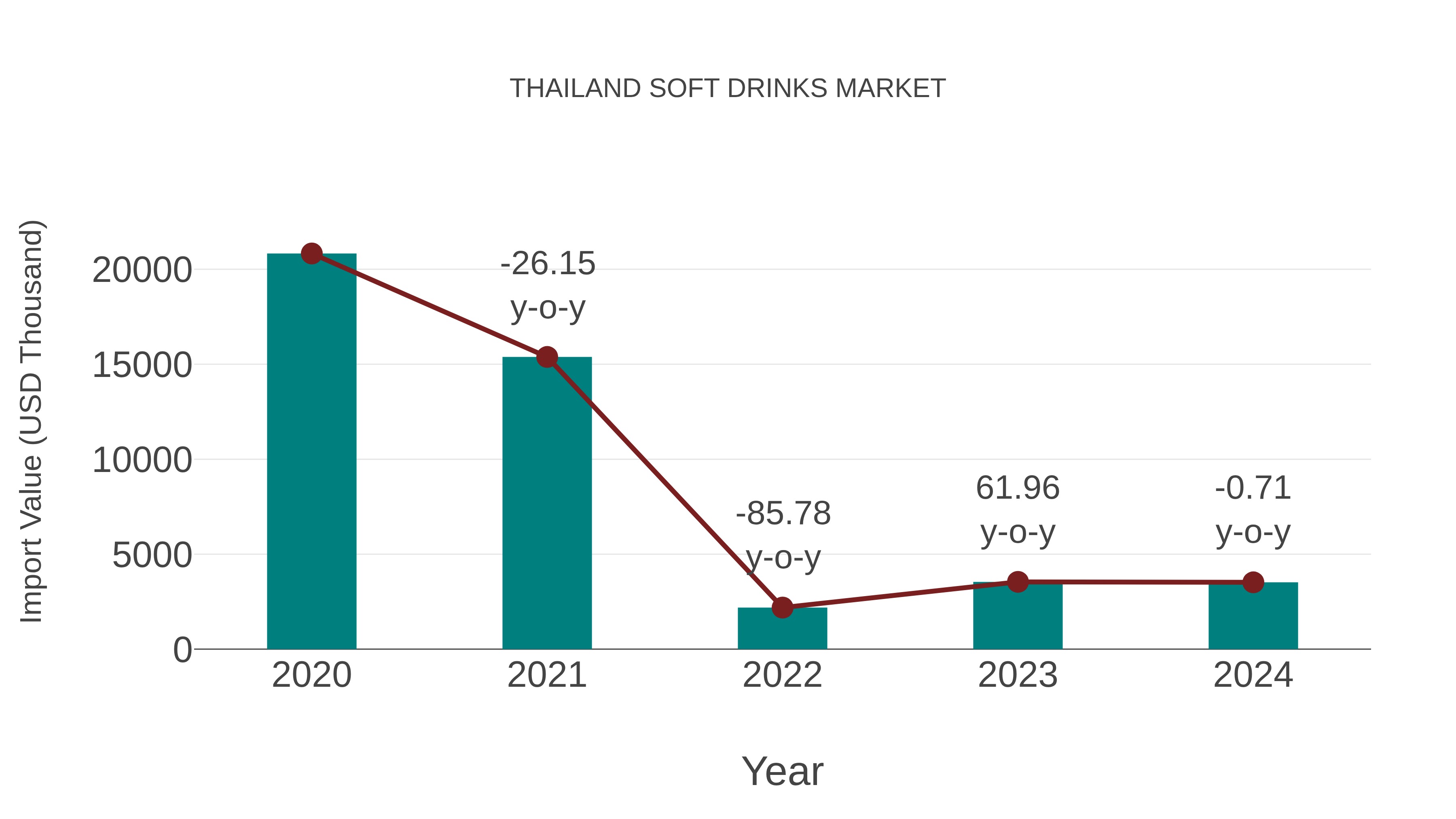  Thailand Soft Drinks Market: Import Trend Analysis