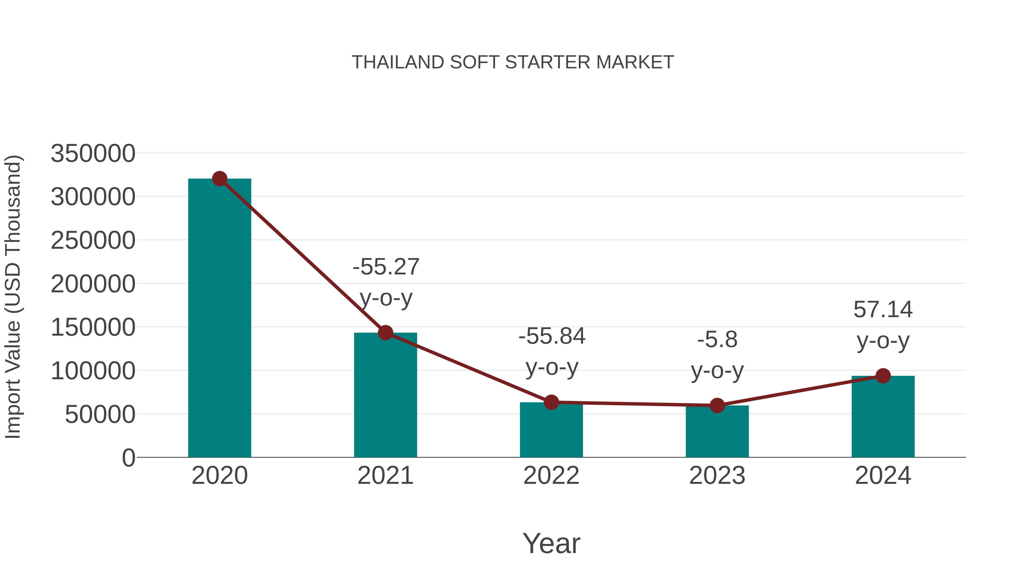 Thailand Soft Starter Market: Import Trend Analysis