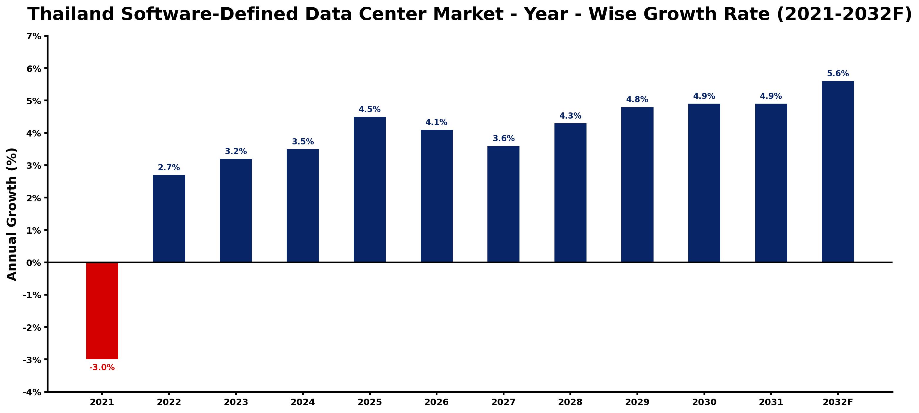 Thailand Software-Defined Data Center Market Year-wise Growth Rate and Key Drivers