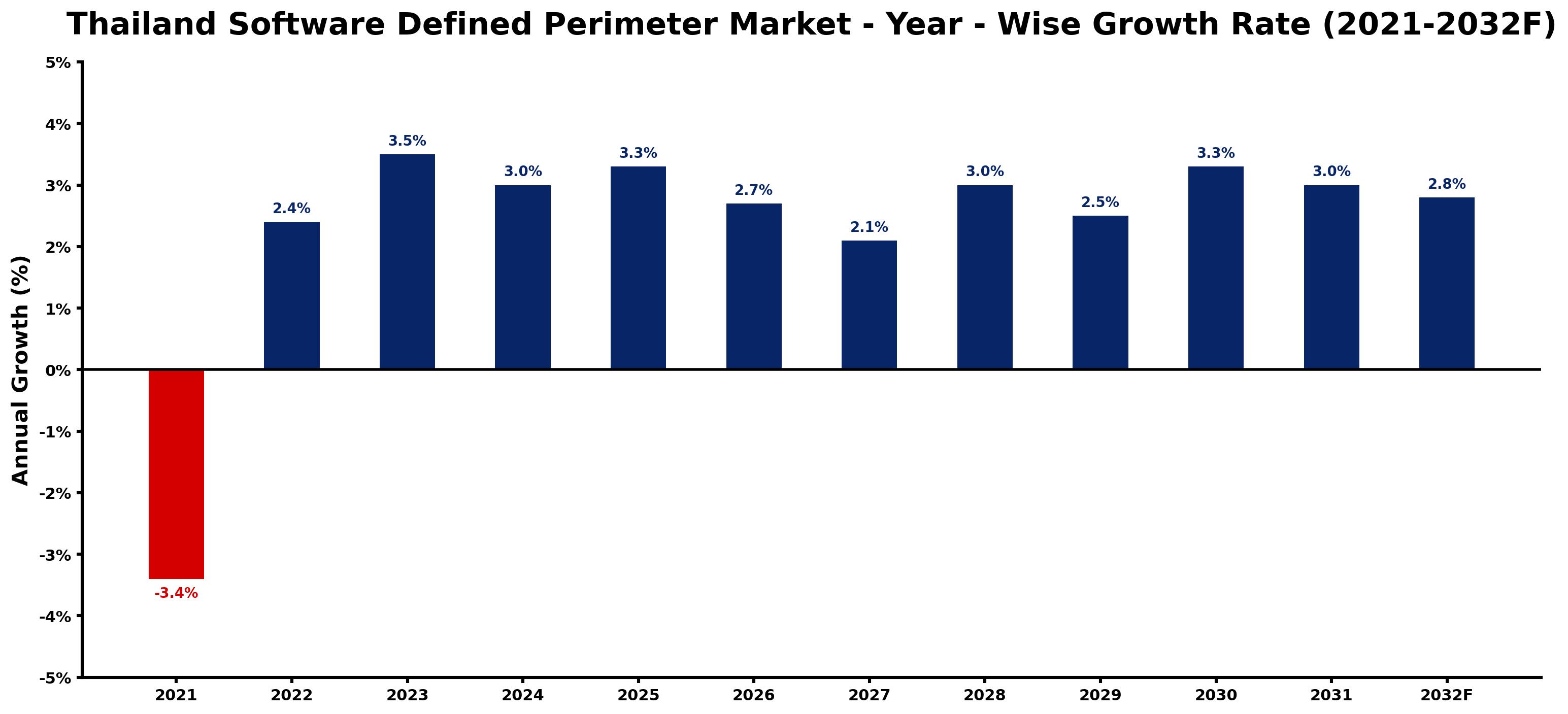Thailand Software Defined Perimeter Market Year-wise Growth Rate and Key Drivers
