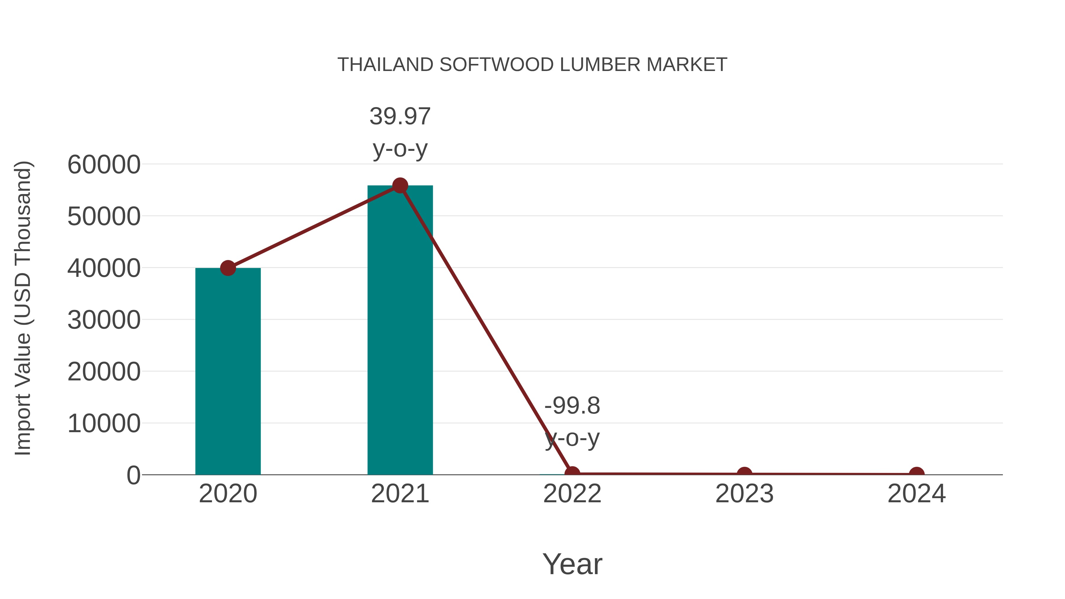  Thailand Softwood Lumber Market: Import Trend Analysis