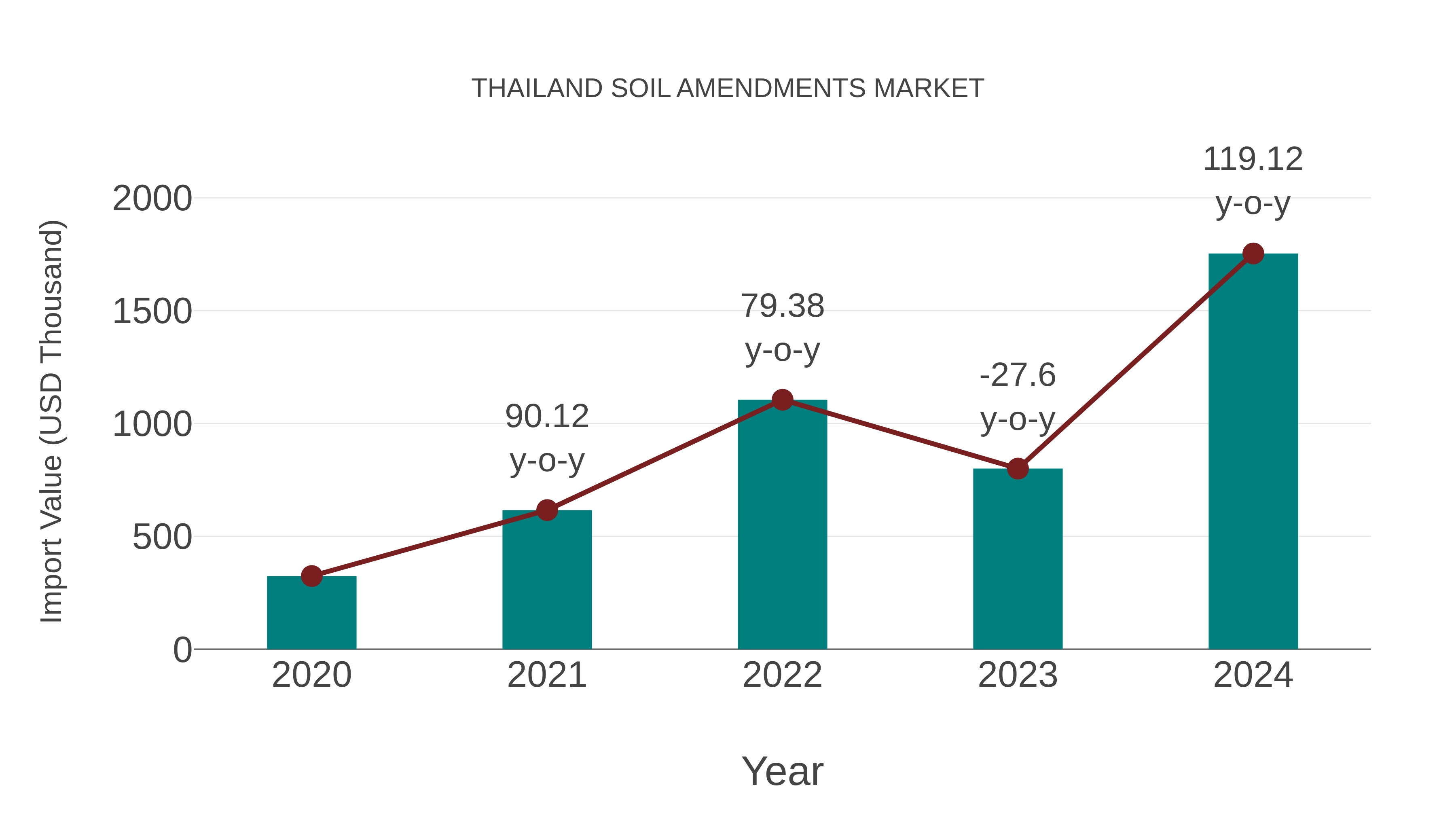  Thailand Soil Amendments Market: Import Trend Analysis