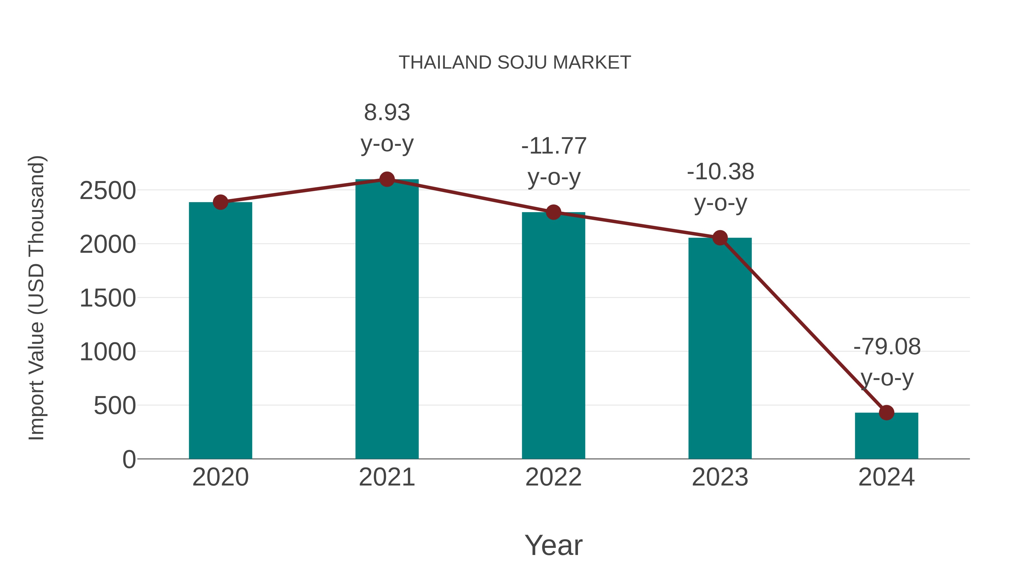  Thailand Soju Market: Import Trend Analysis