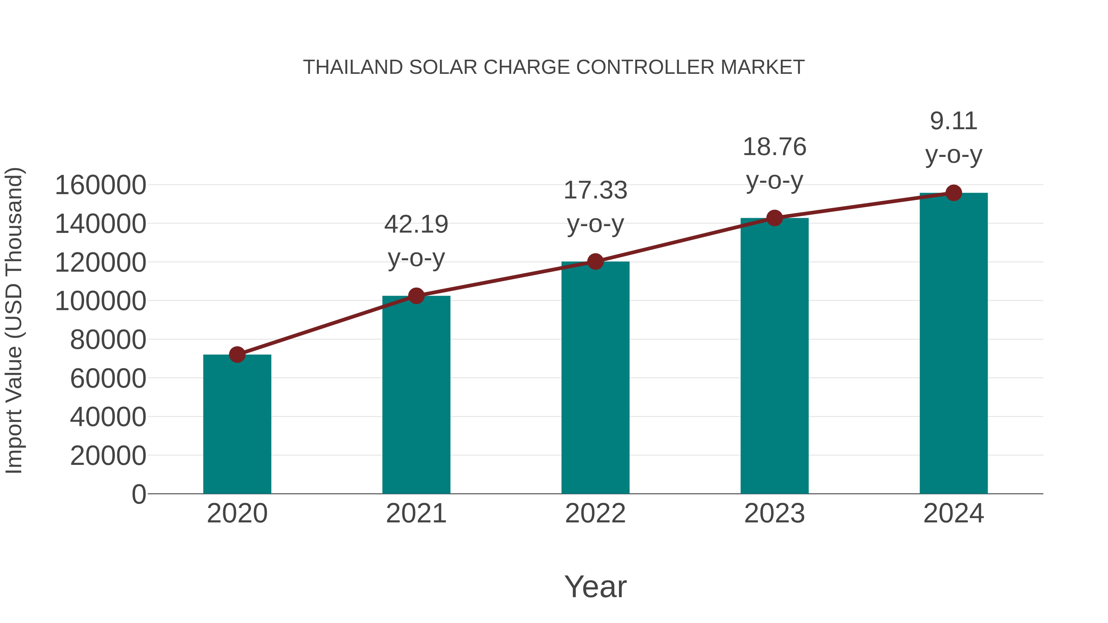  Thailand Solar Charge Controller Market: Import Trend Analysis