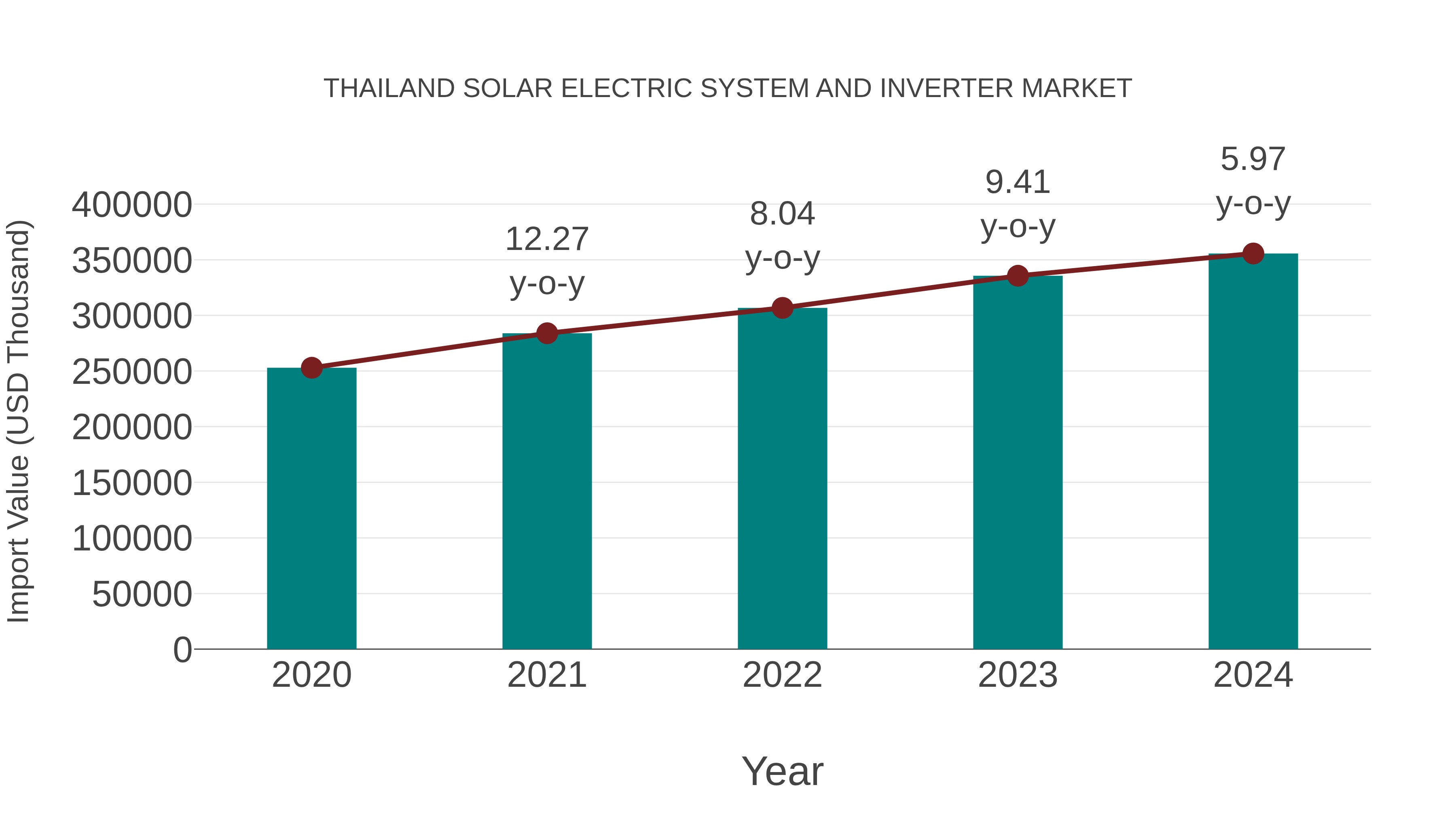 Thailand Solar Electric System and Inverter Market: Import Trend Analysis