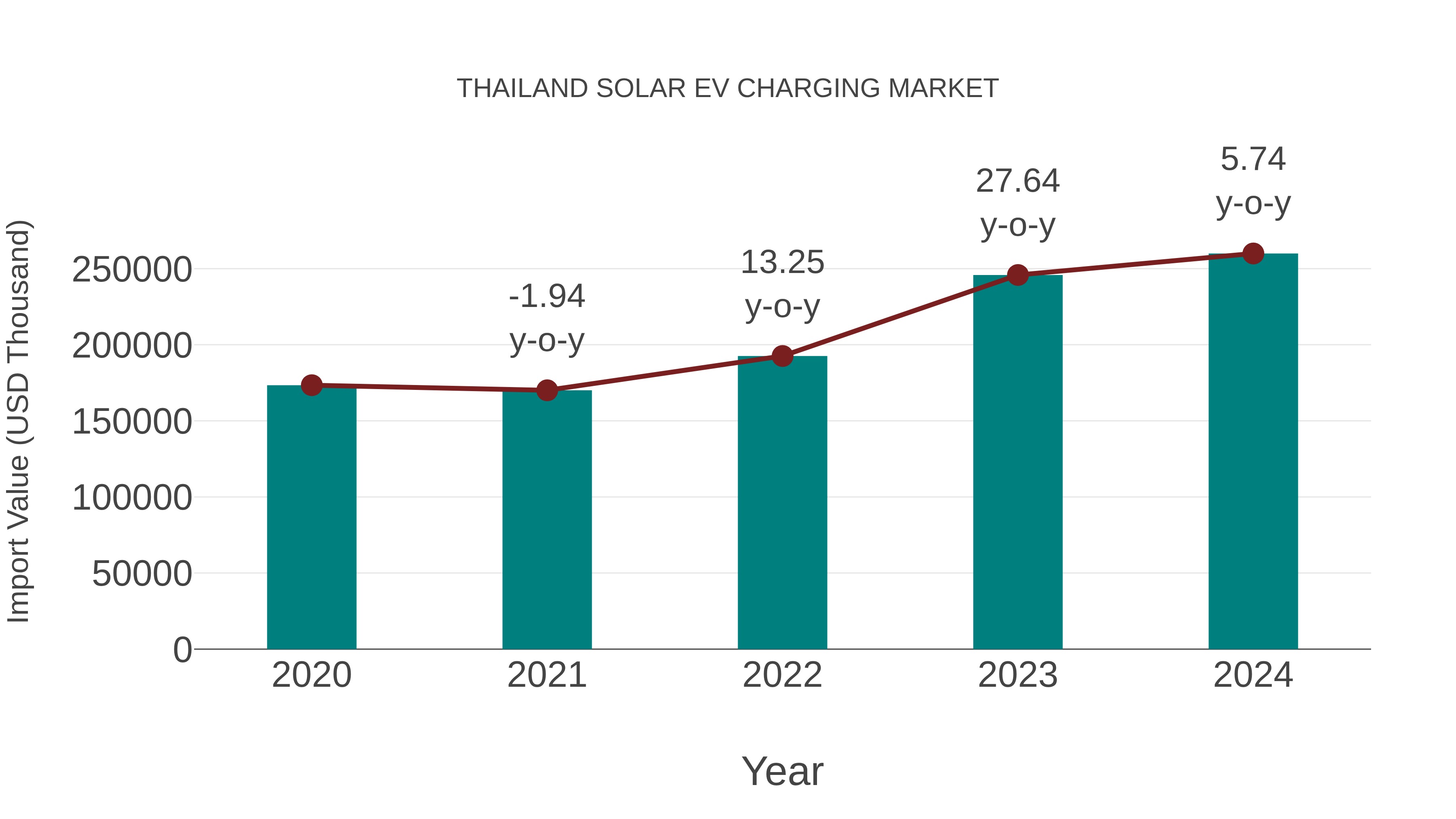  Thailand Solar Ev Charging Market: Import Trend Analysis
