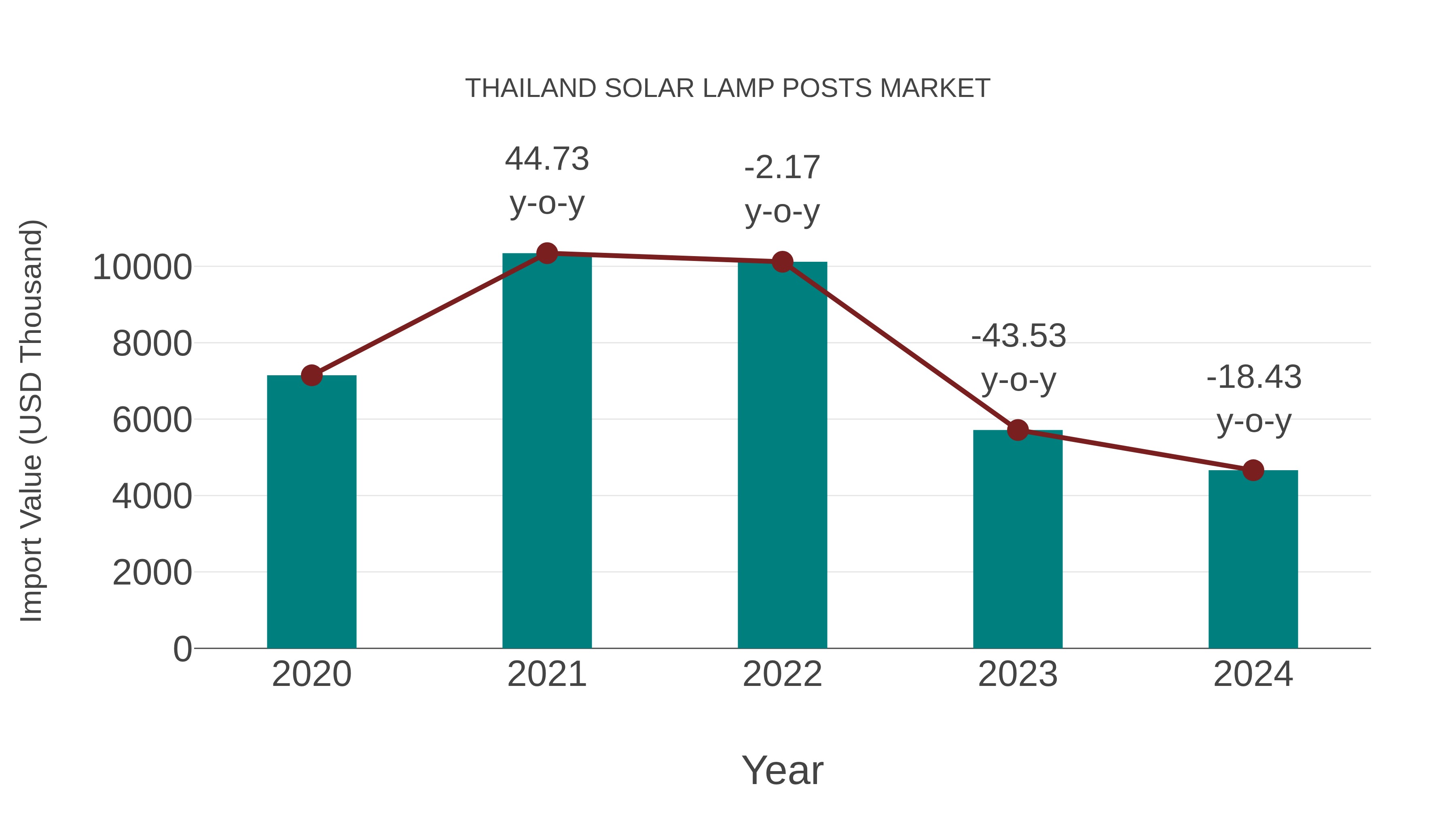 Thailand Solar Lamp Posts Market: Import Trend Analysis