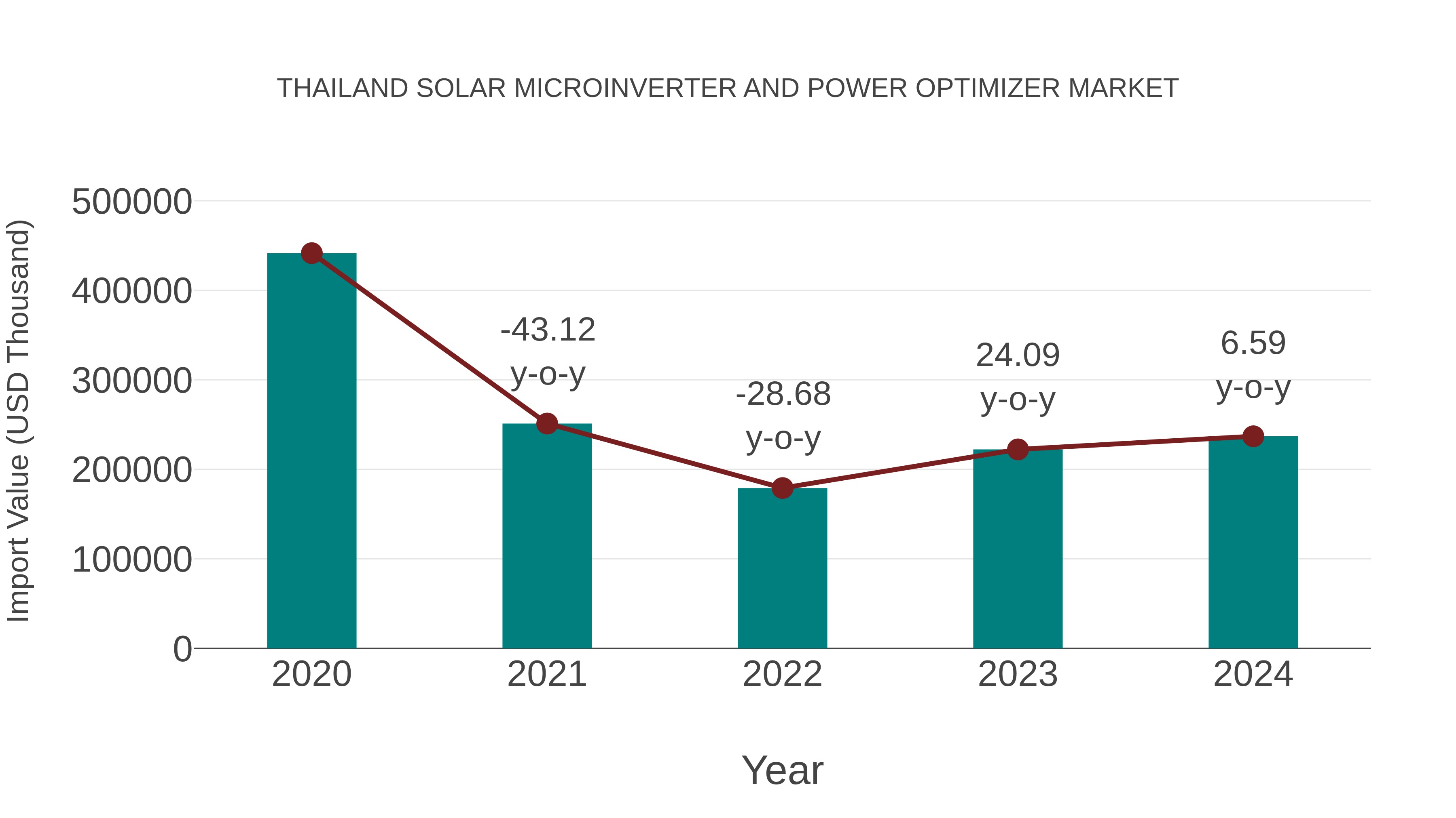  Thailand Solar Microinverter and Power Optimizer Market: Import Trend Analysis