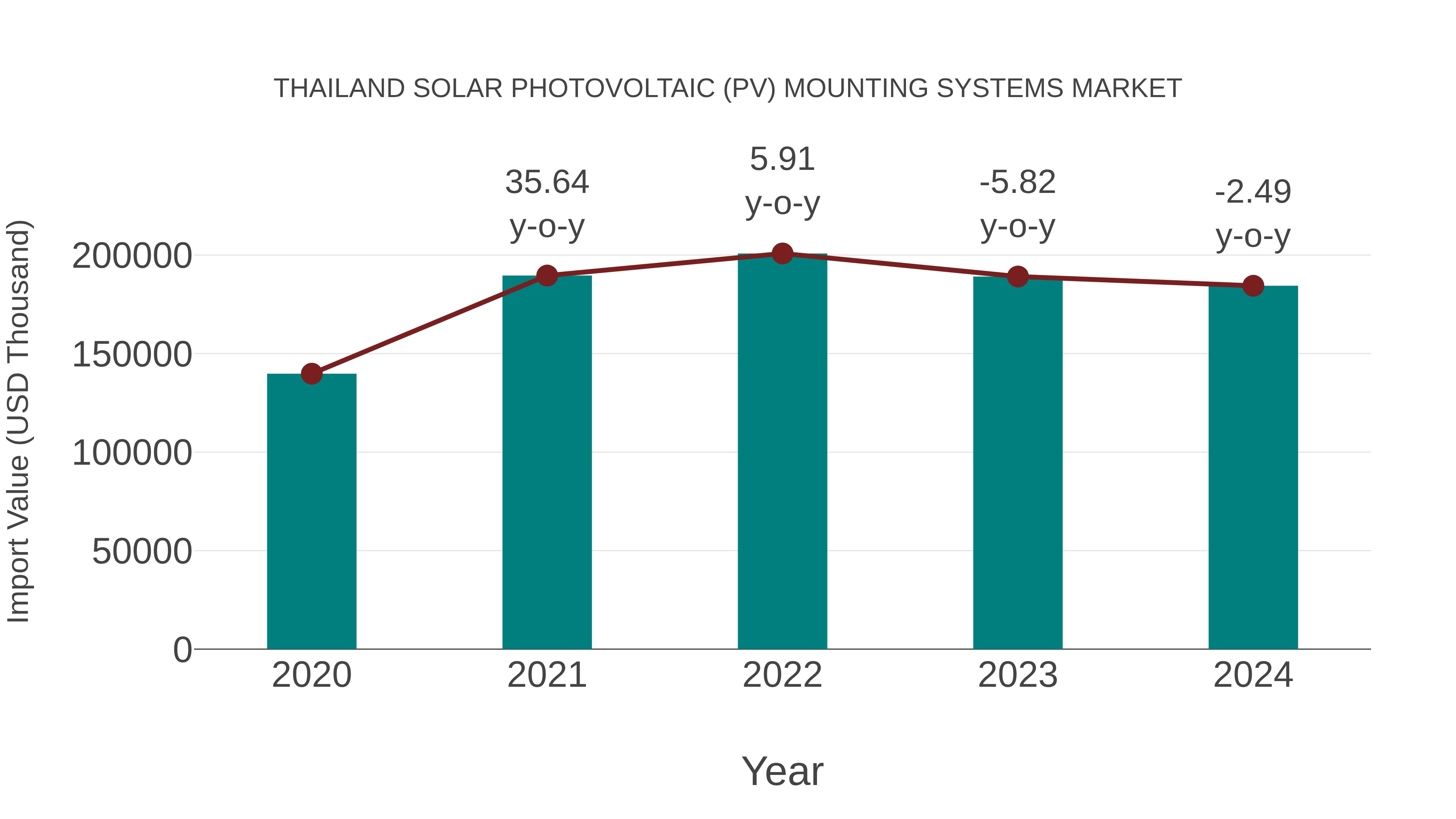  Thailand Solar Photovoltaic (Pv) Mounting Systems Market: Import Trend Analysis