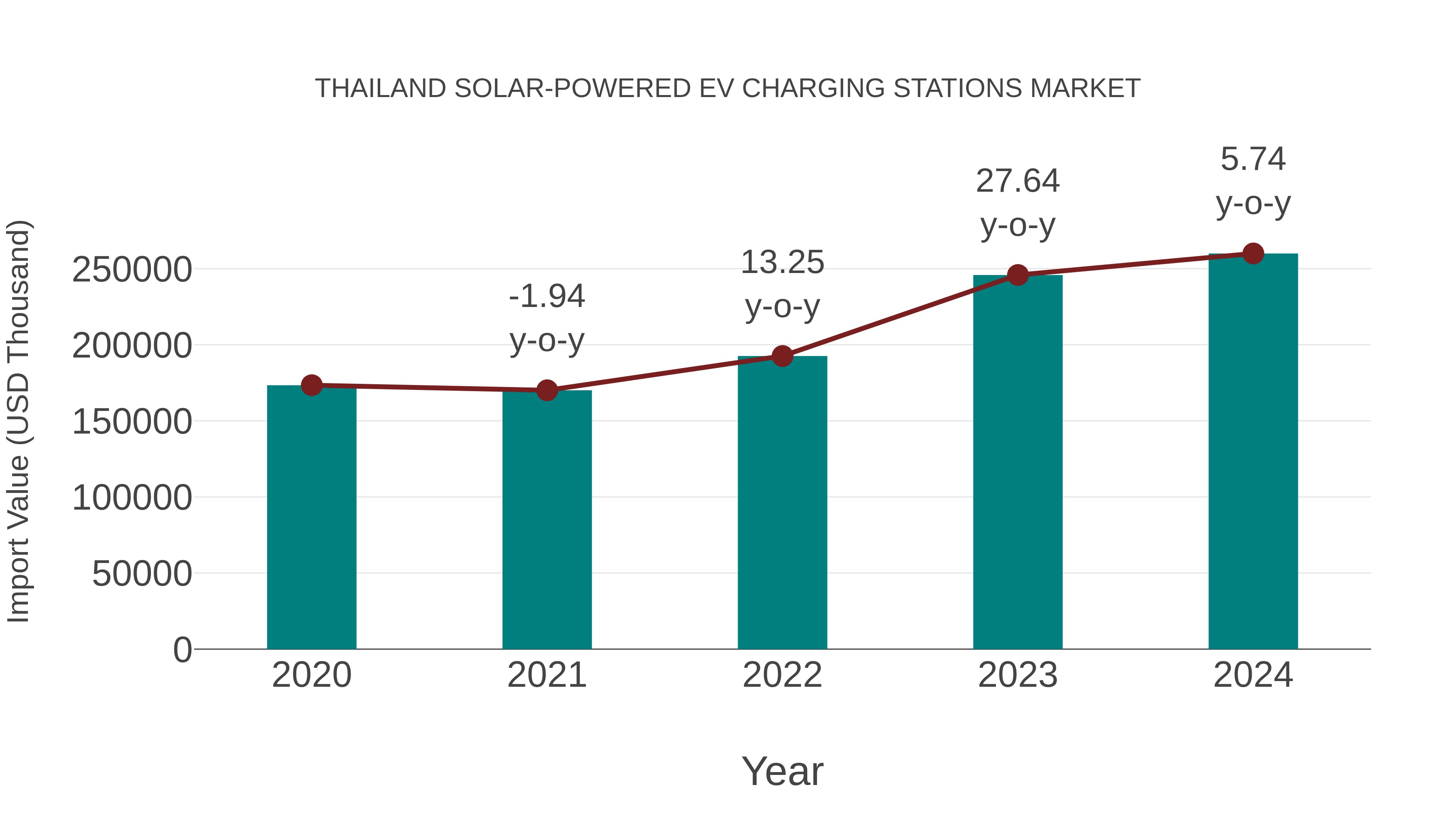 Thailand Solar-powered Ev Charging Stations Market: Import Trend Analysis