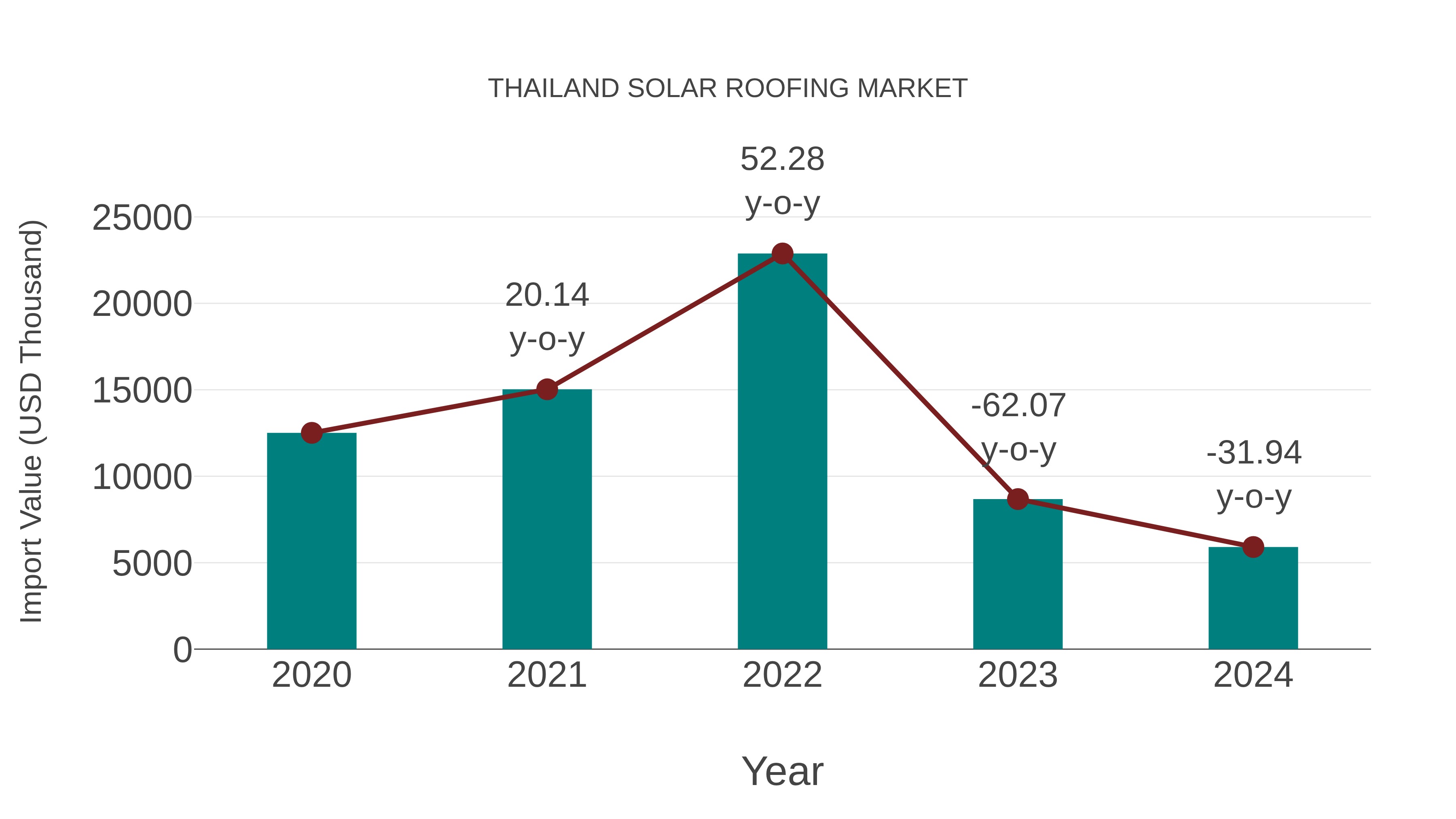  Thailand Solar Roofing Market: Import Trend Analysis