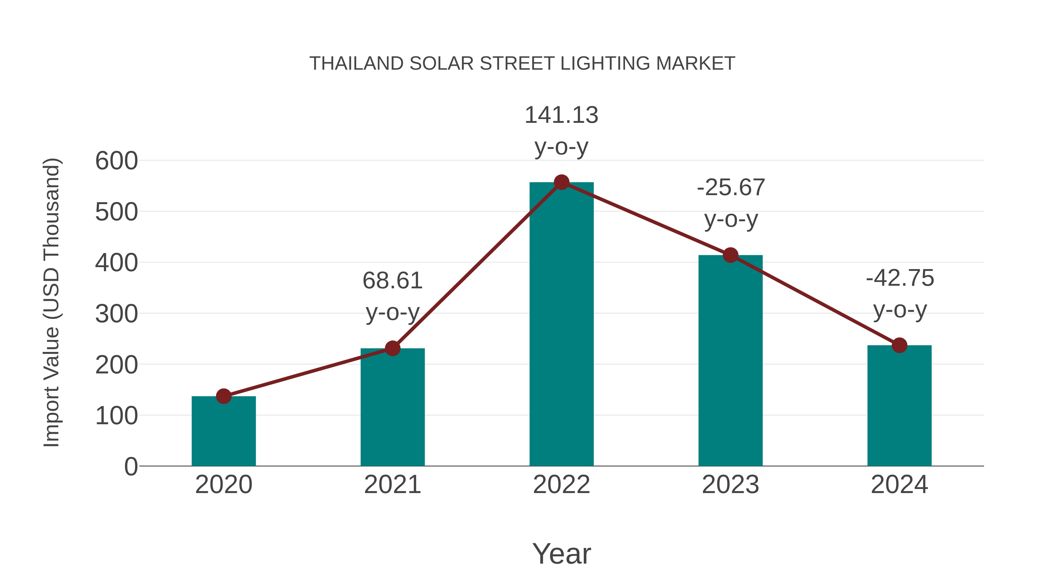  Thailand Solar Street Lighting Market: Import Trend Analysis
