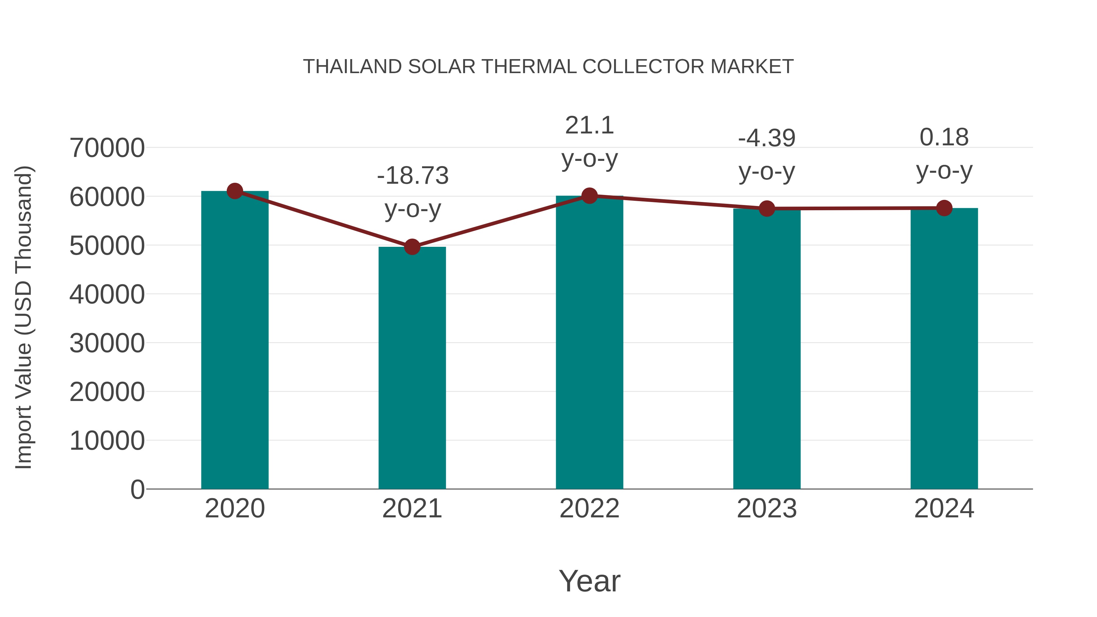 Thailand Solar Thermal Collector Market: Import Trend Analysis