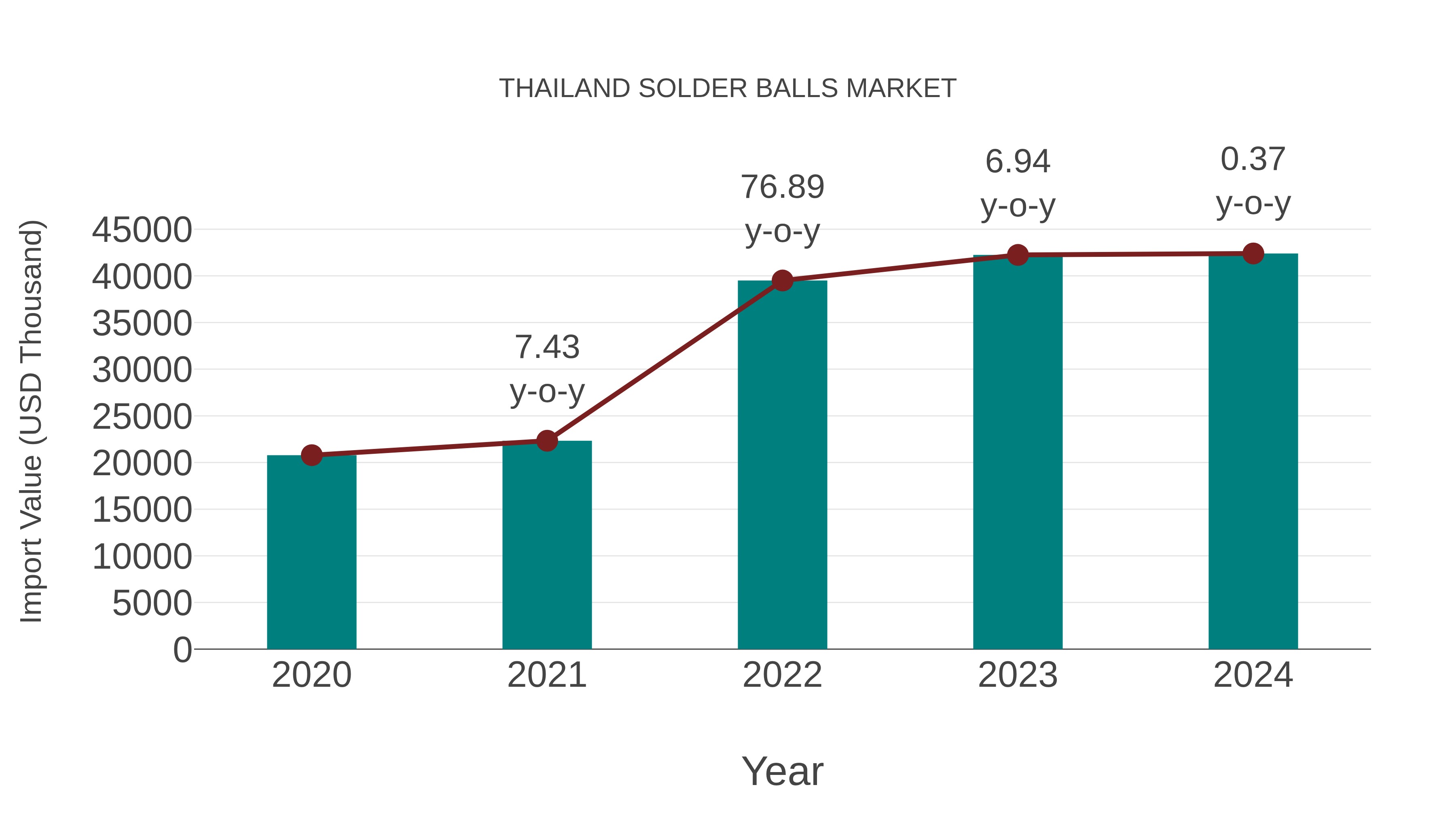  Thailand Solder Balls Market: Import Trend Analysis