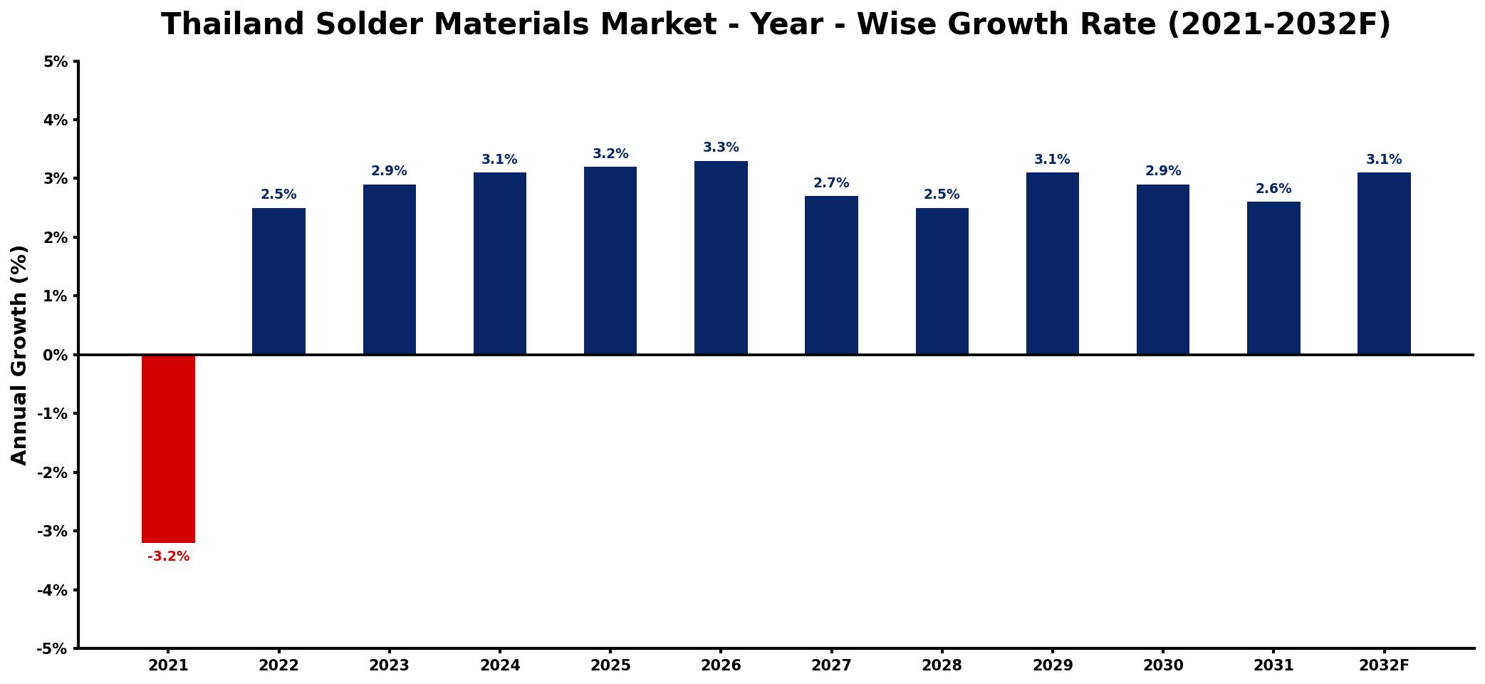 Thailand Solder Materials Market Year-wise Growth Rate and Key Drivers