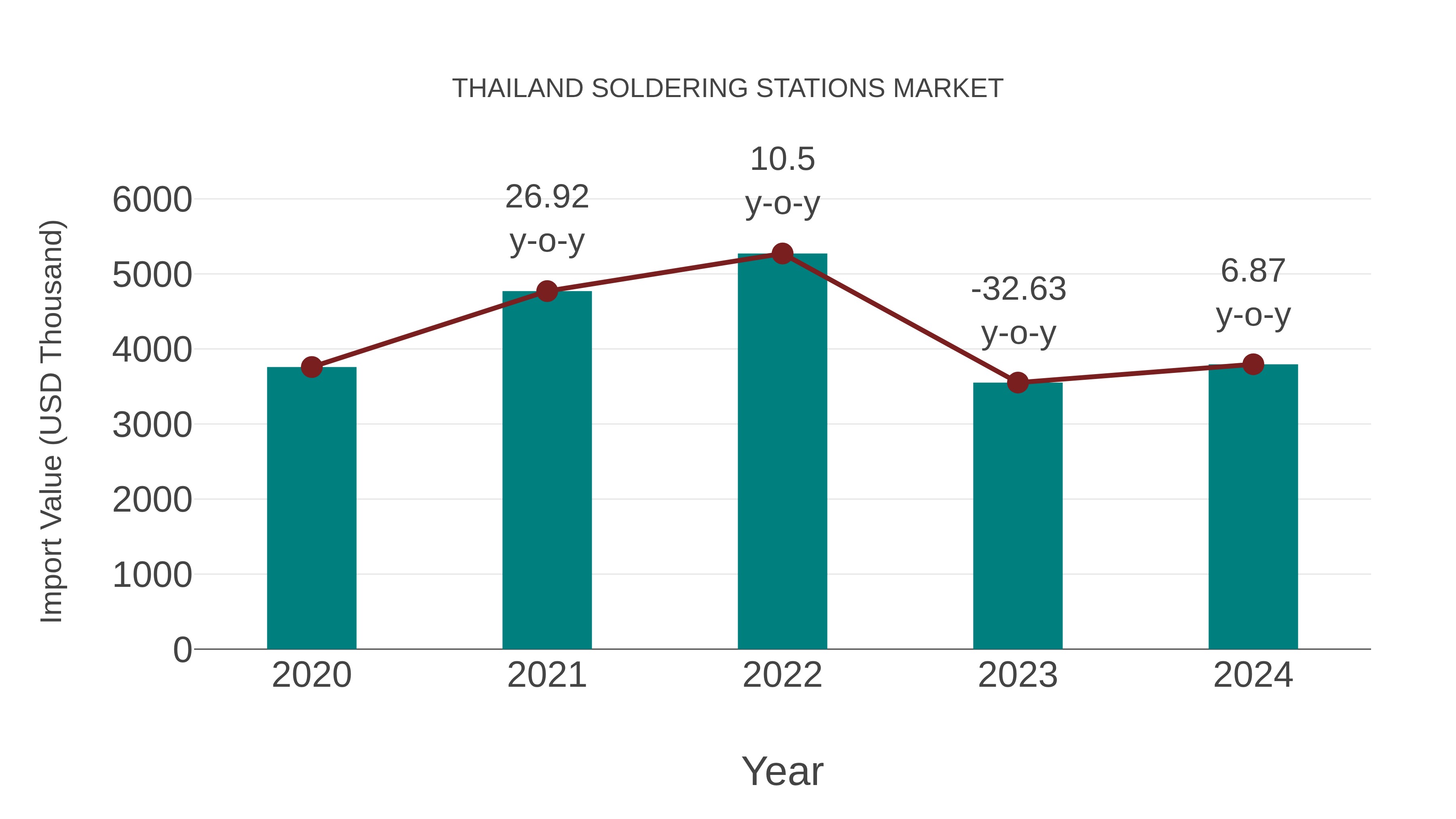 Thailand Soldering Stations Market: Import Trend Analysis