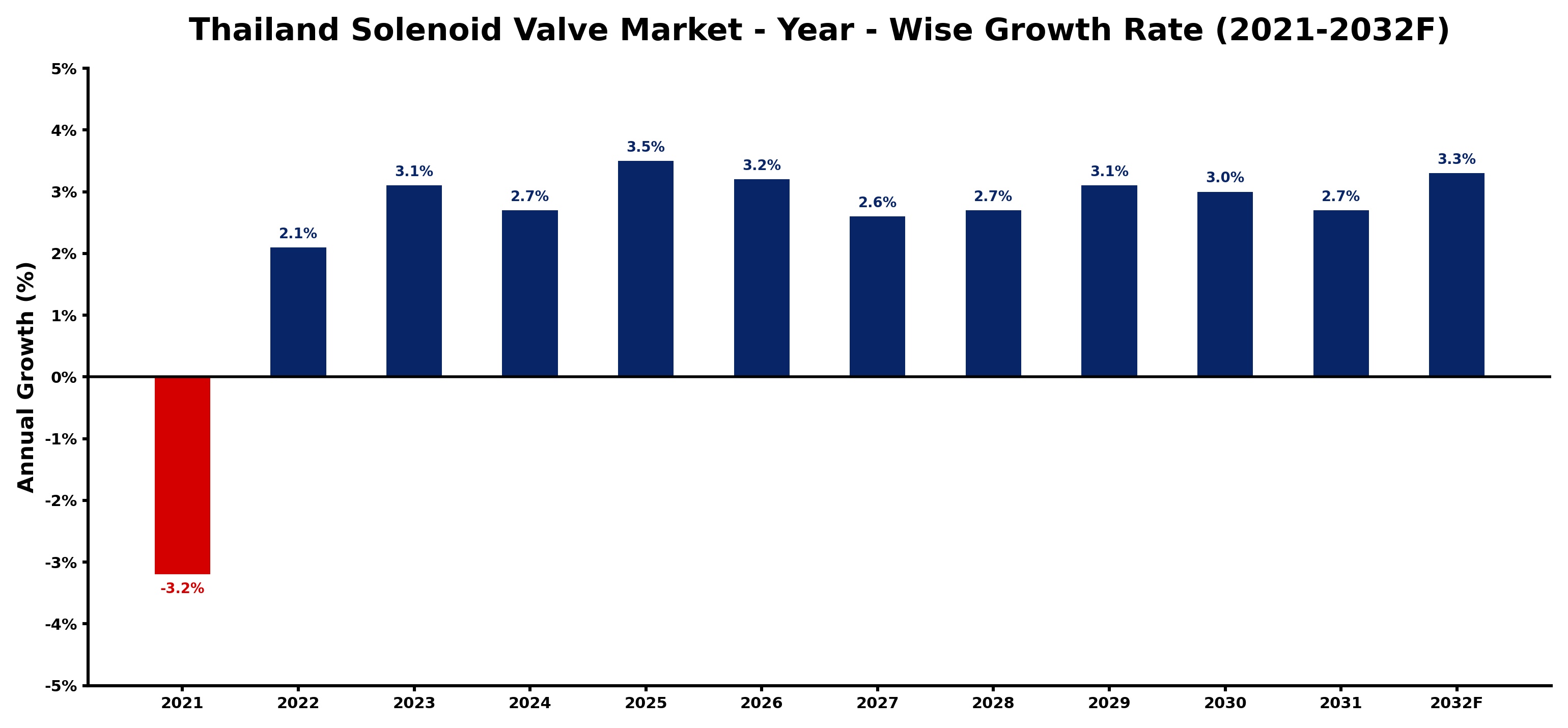 Thailand Solenoid Valve Market Year-wise Growth Rate and Key Drivers