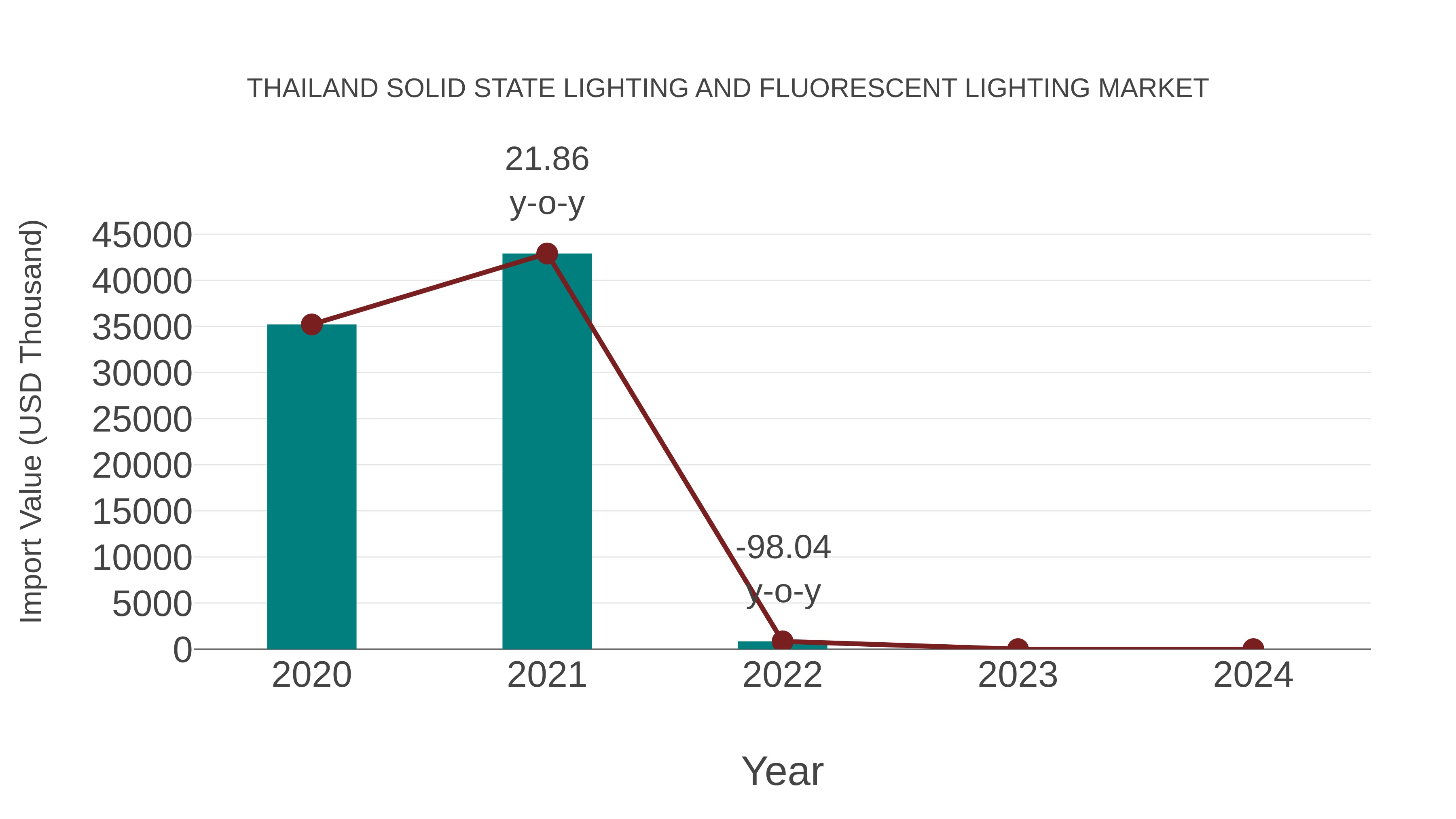  Thailand Solid State Lighting and Fluorescent Lighting Market: Import Trend Analysis