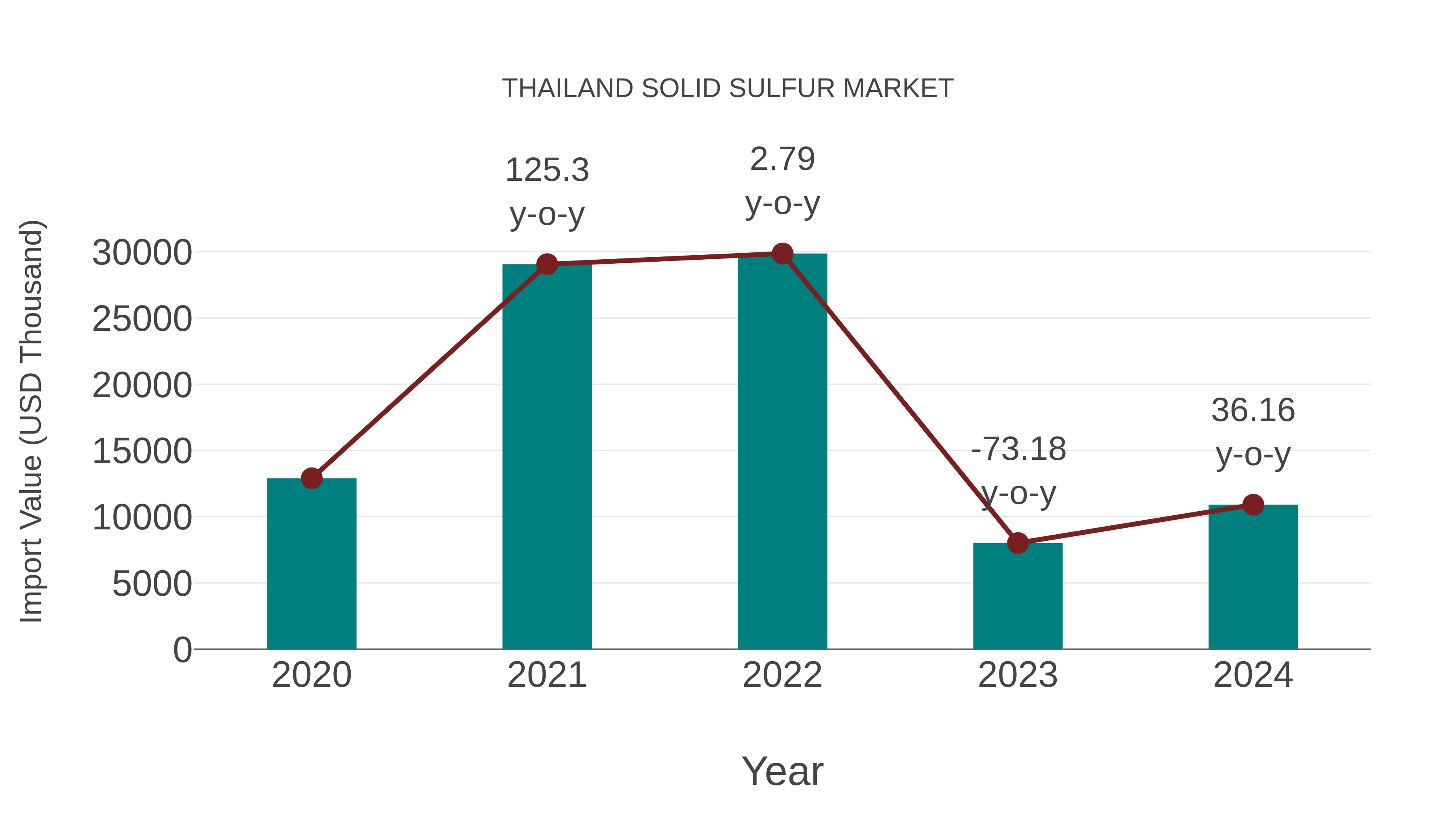  Thailand Solid Sulfur Market: Import Trend Analysis