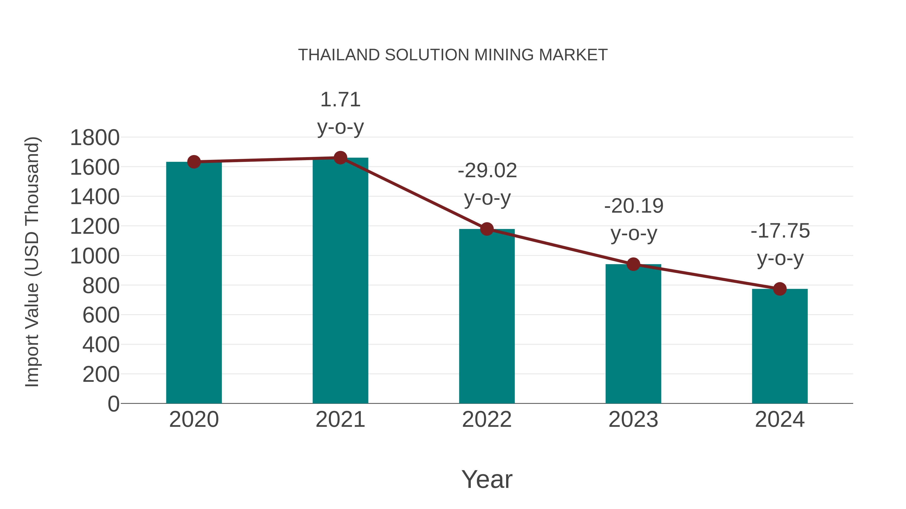  Thailand Solution Mining Market: Import Trend Analysis