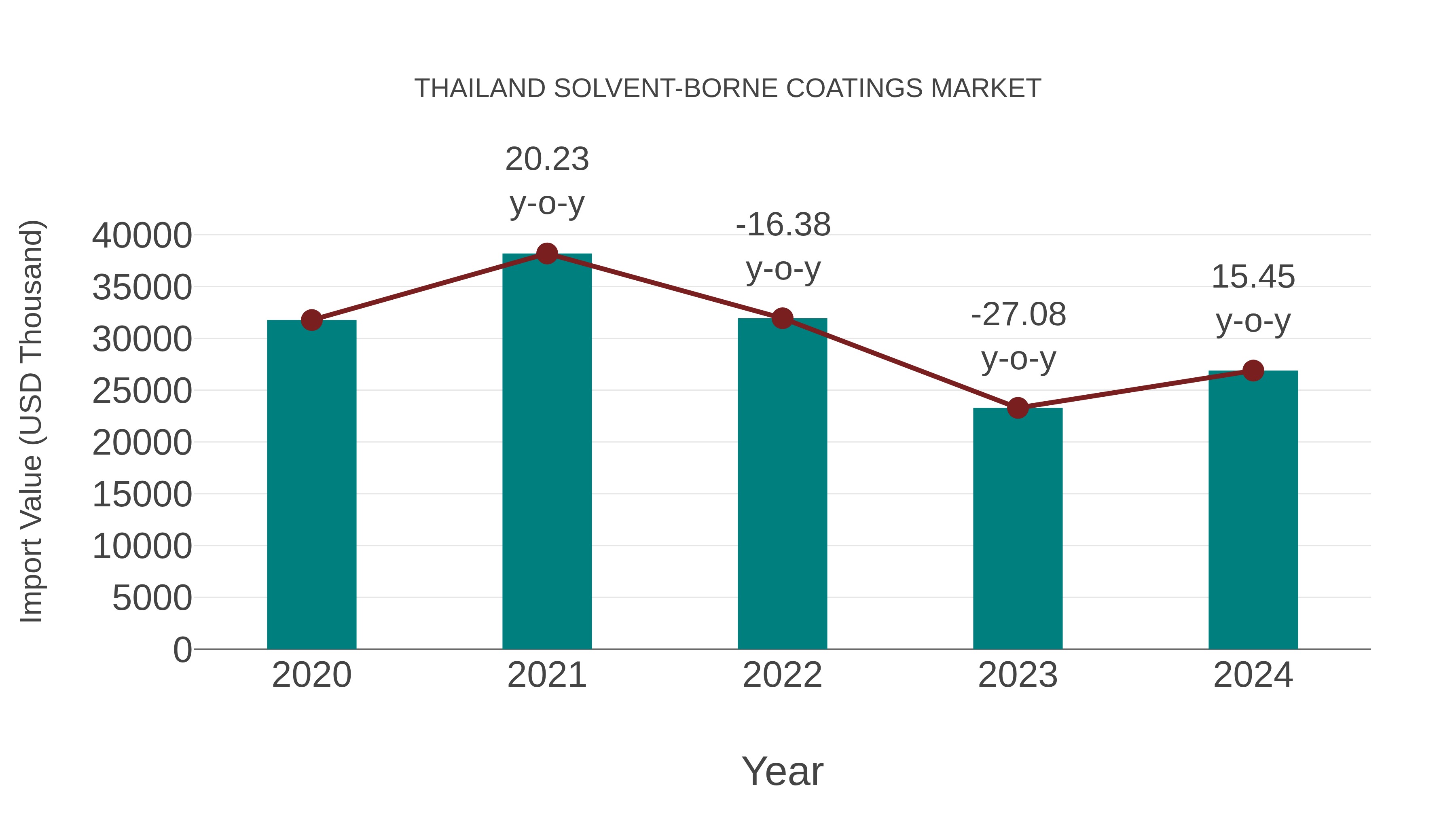  Thailand Solvent-borne Coatings Market: Import Trend Analysis