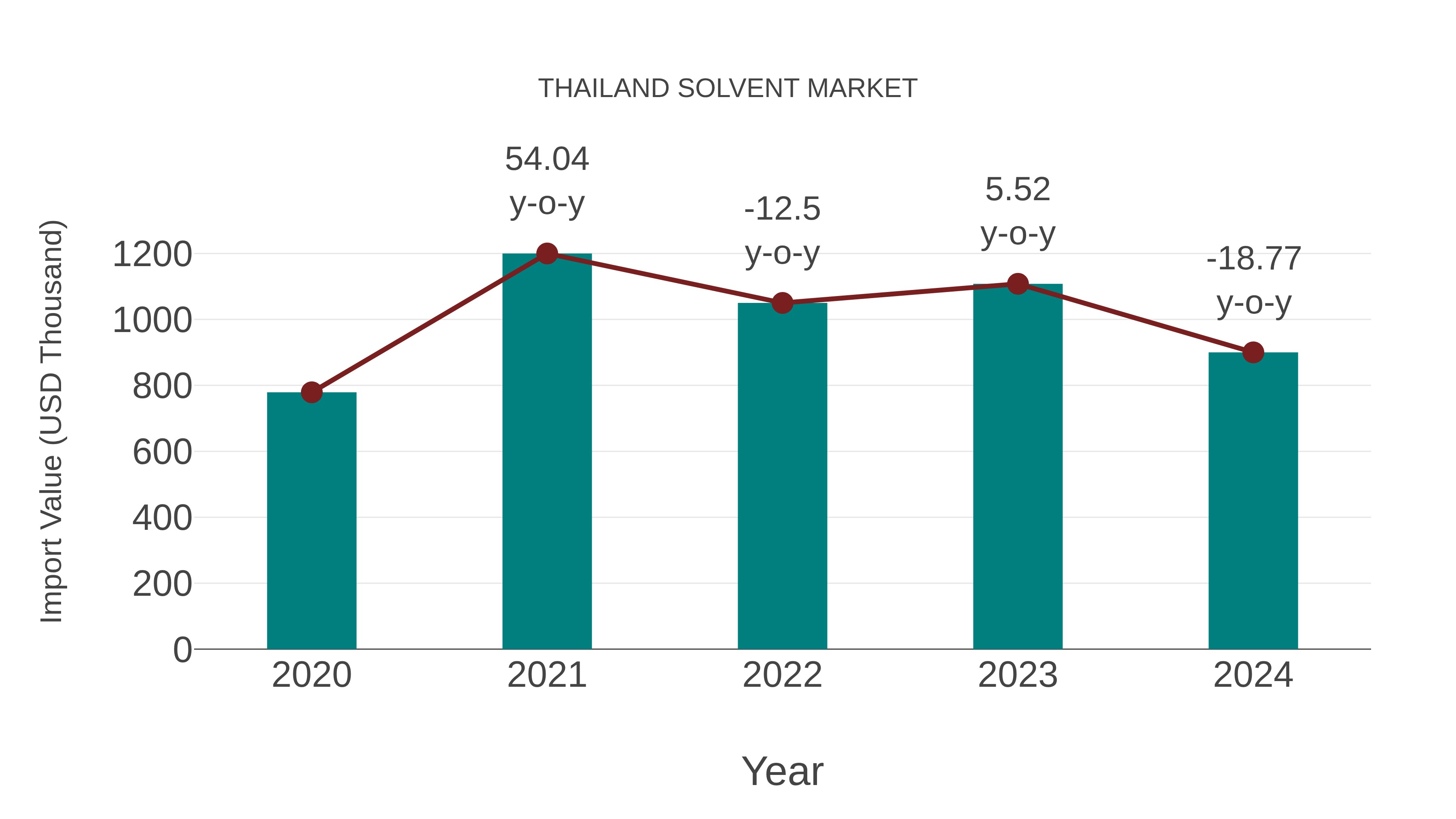  Thailand Solvent Market: Import Trend Analysis