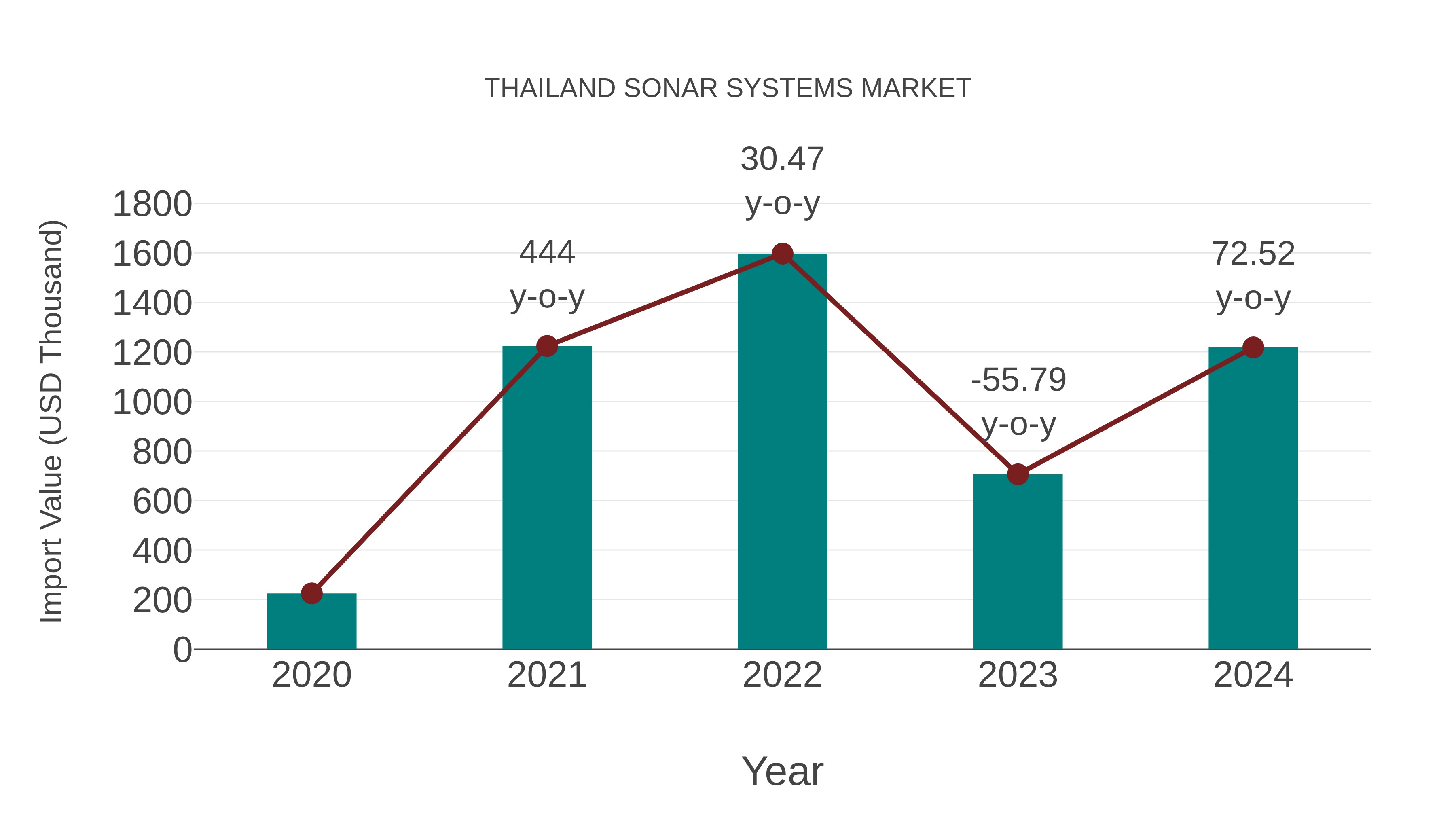  Thailand Sonar Systems Market: Import Trend Analysis