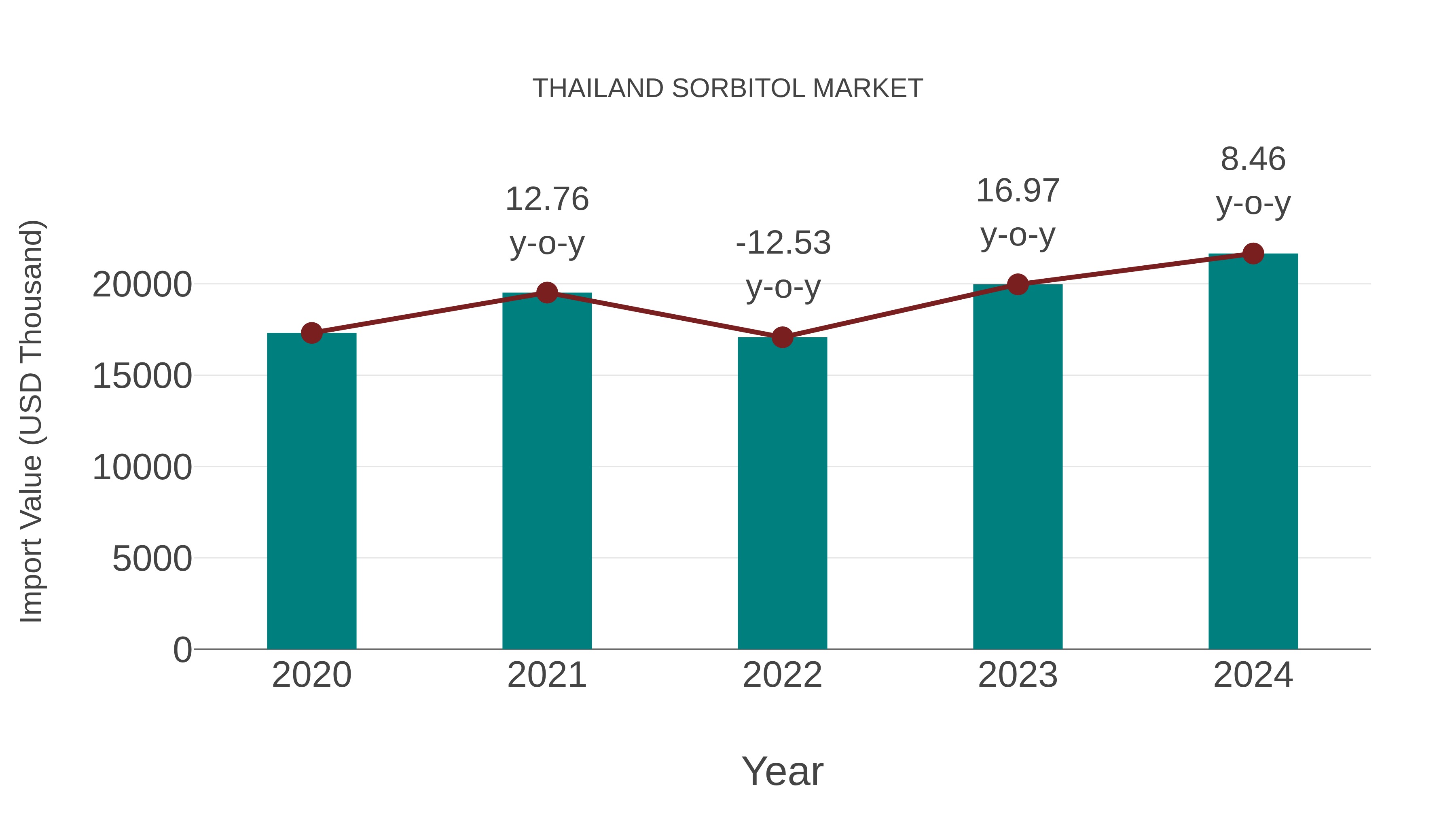 Thailand Sorbitol Market: Import Trend Analysis