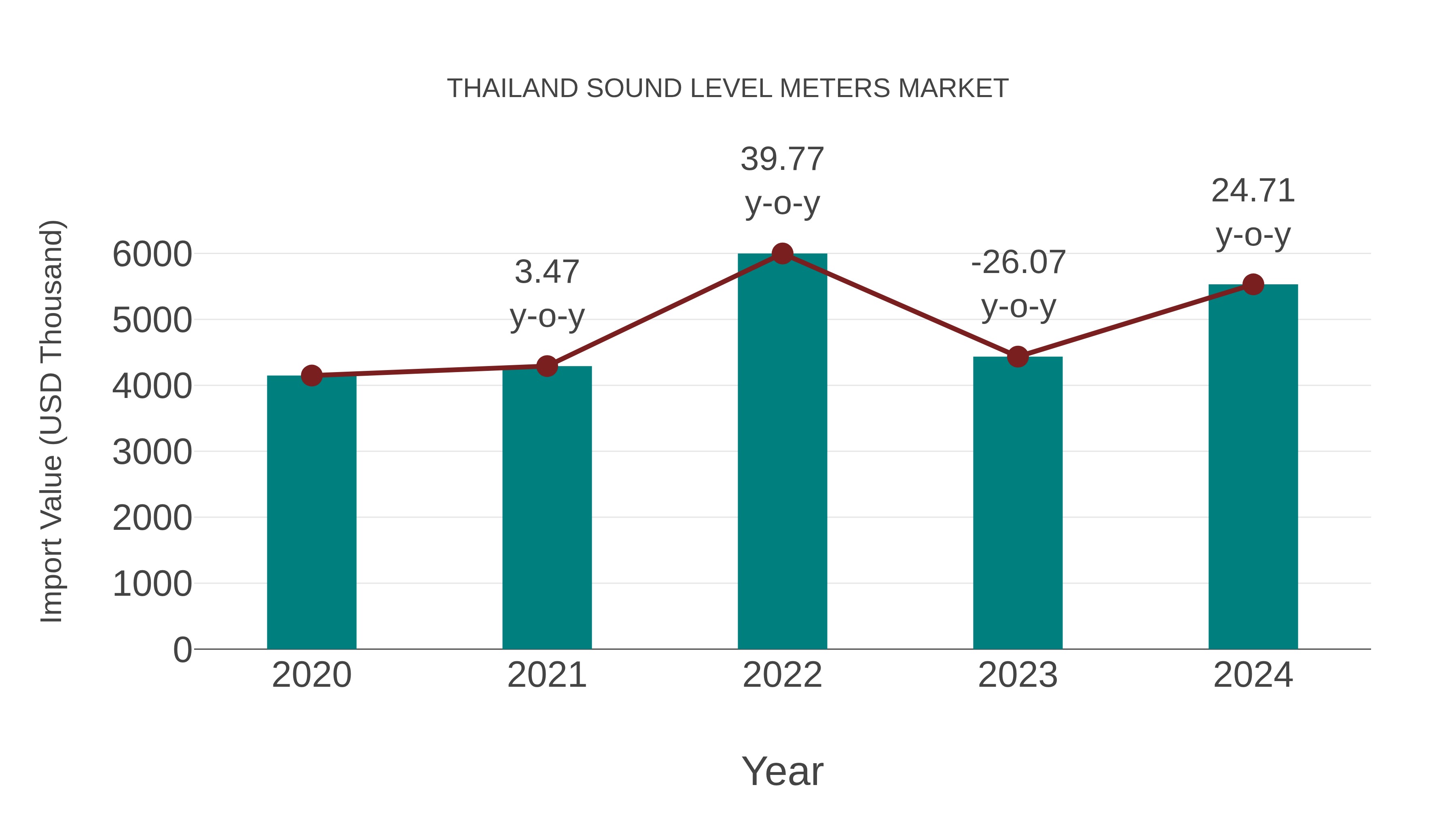  Thailand Sound Level Meters Market: Import Trend Analysis