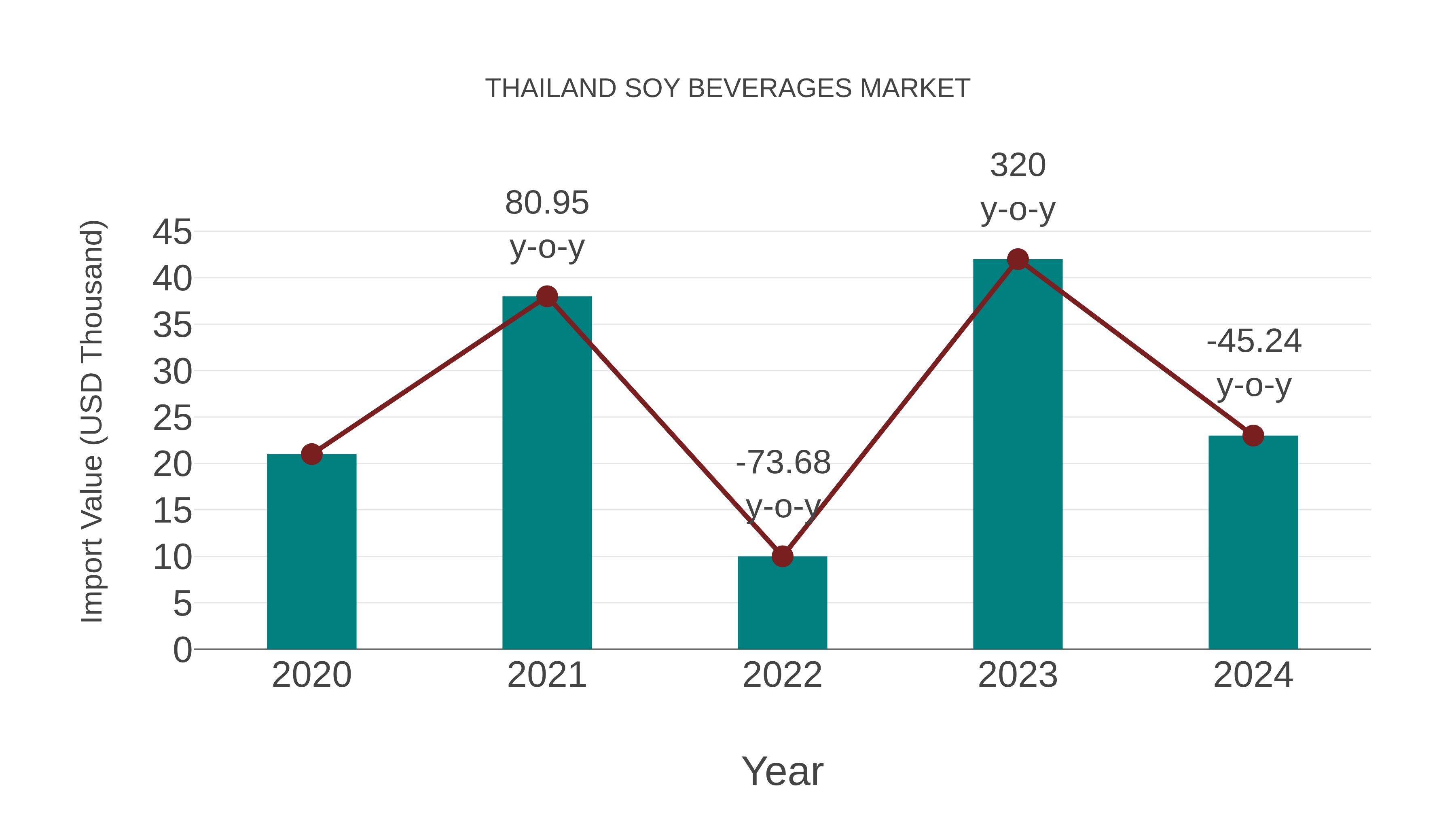 Thailand Soy Beverages Market: Import Trend Analysis
