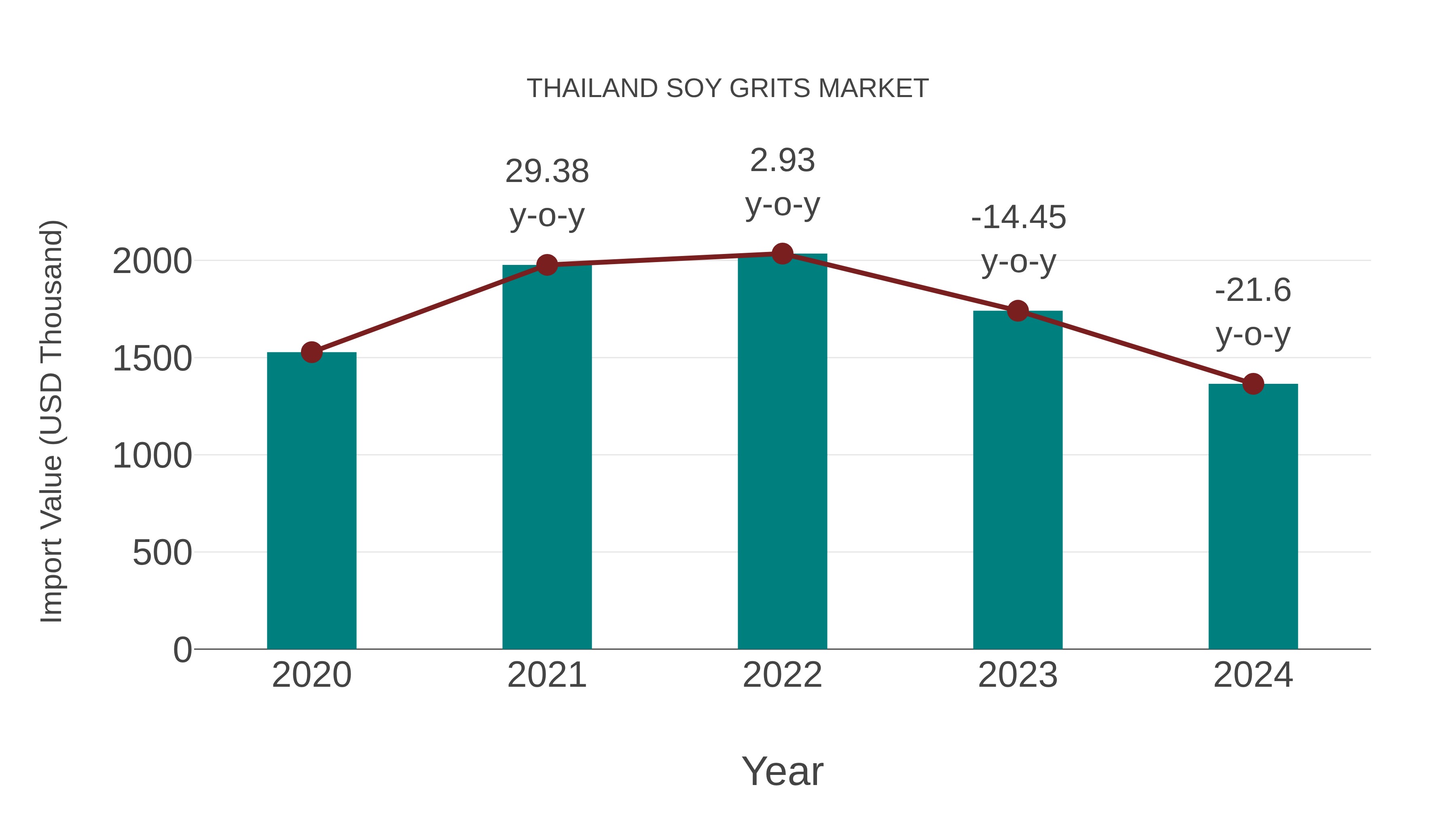  Thailand Soy Grits Market: Import Trend Analysis