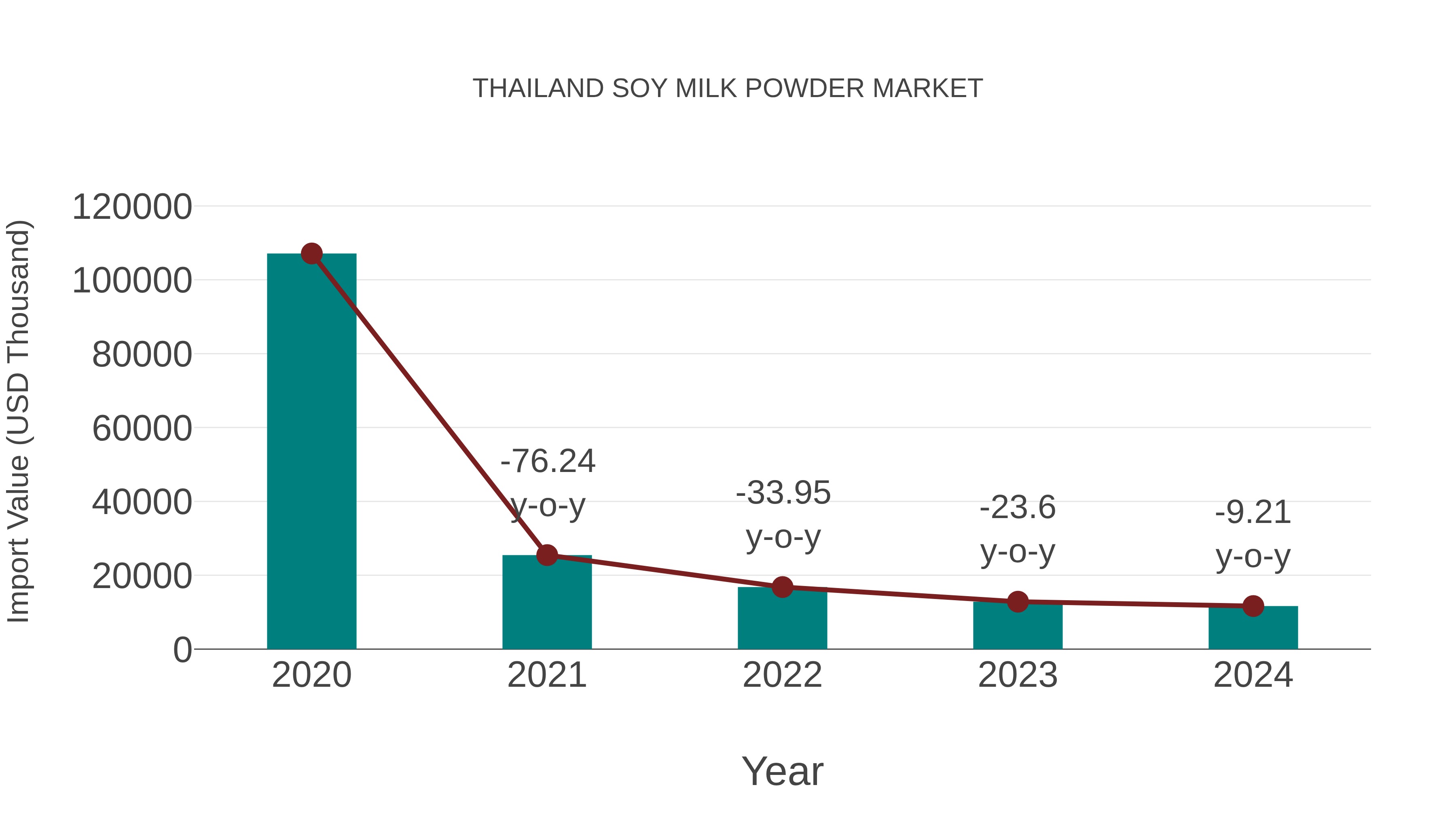 Thailand Soy Milk Powder Market: Import Trend Analysis