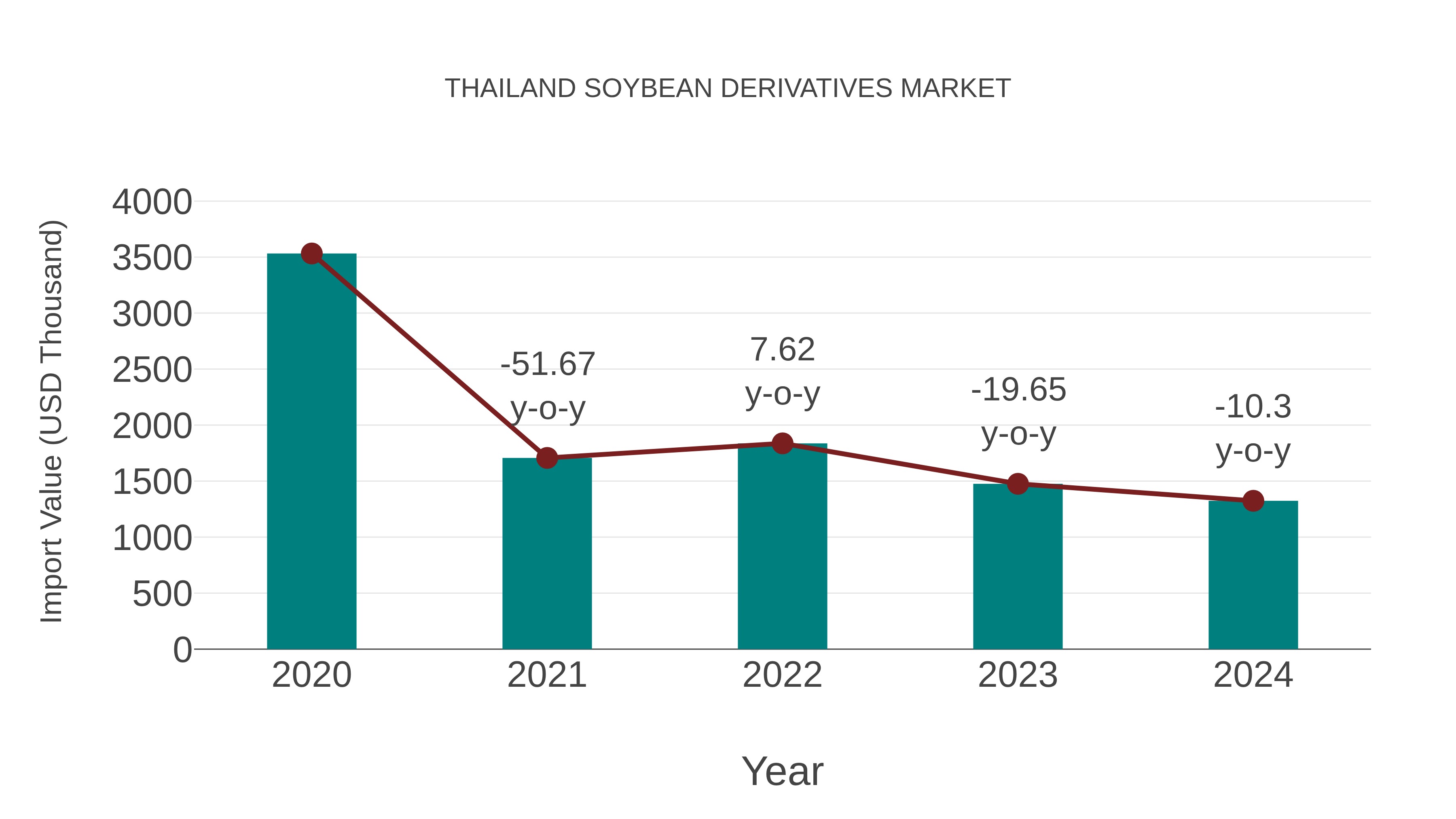  Thailand Soybean Derivatives Market: Import Trend Analysis