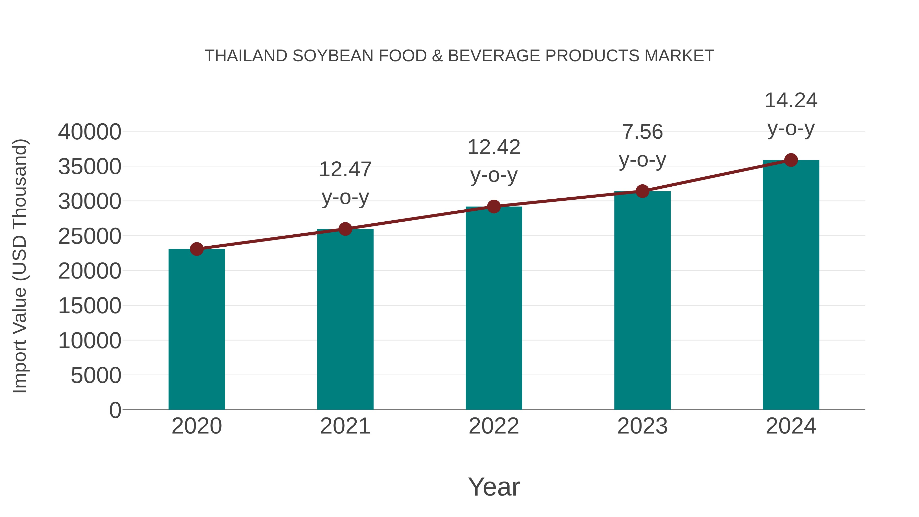 Thailand Soybean Food & Beverage Products Market: Import Trend Analysis