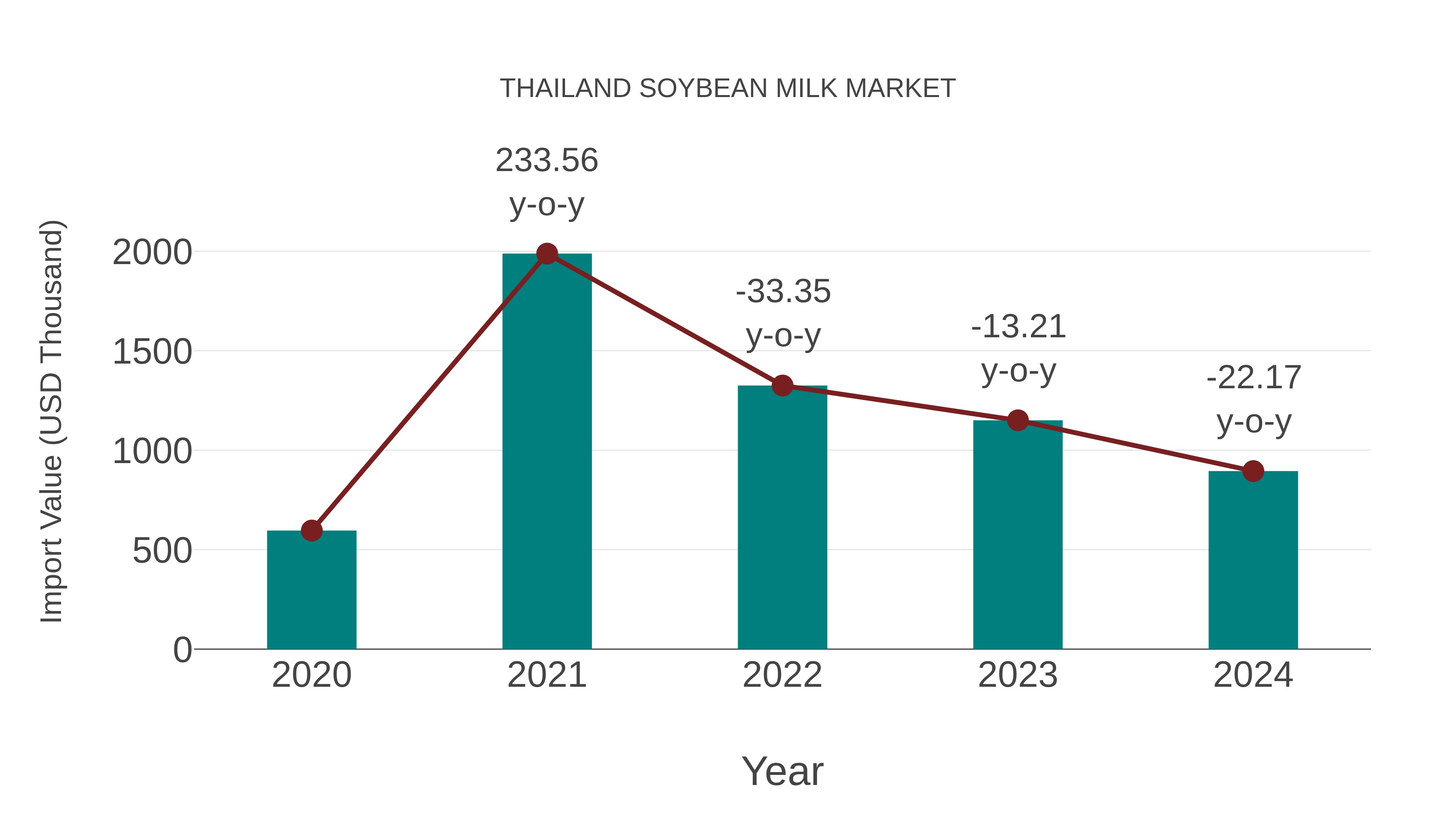  Thailand Soybean Milk Market: Import Trend Analysis