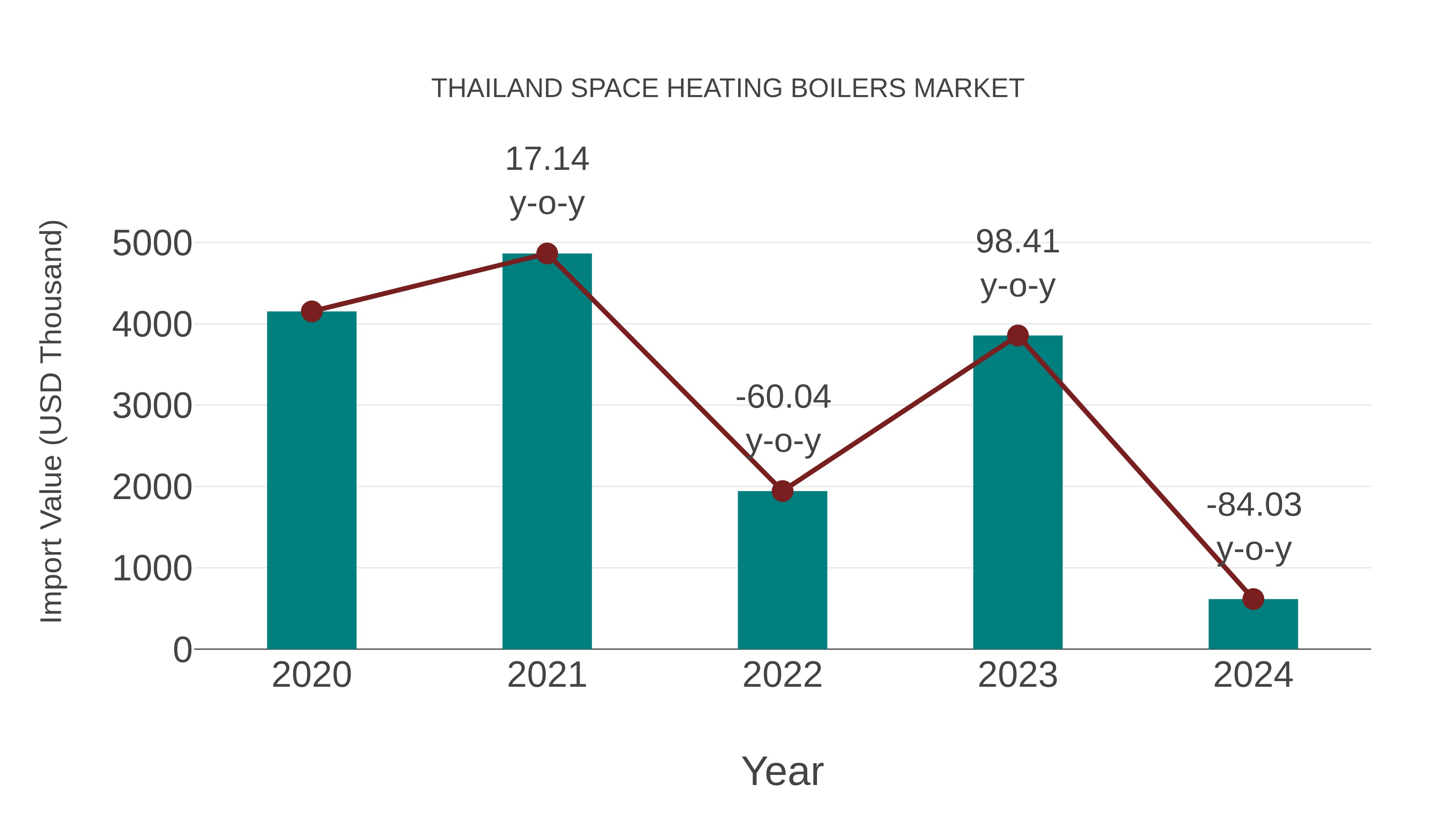  Thailand Space Heating Boilers Market: Import Trend Analysis