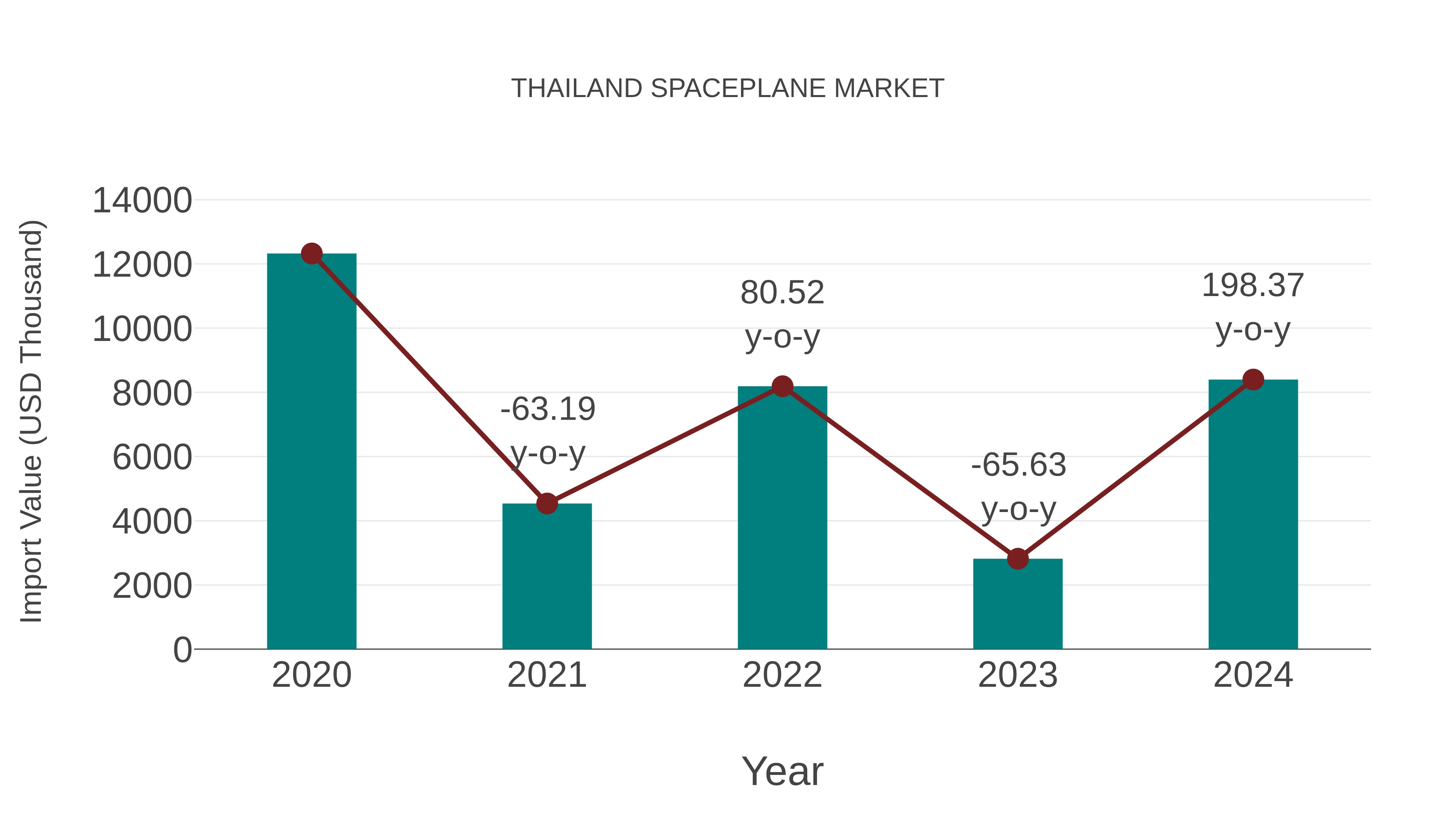  Thailand Spaceplane Market: Import Trend Analysis