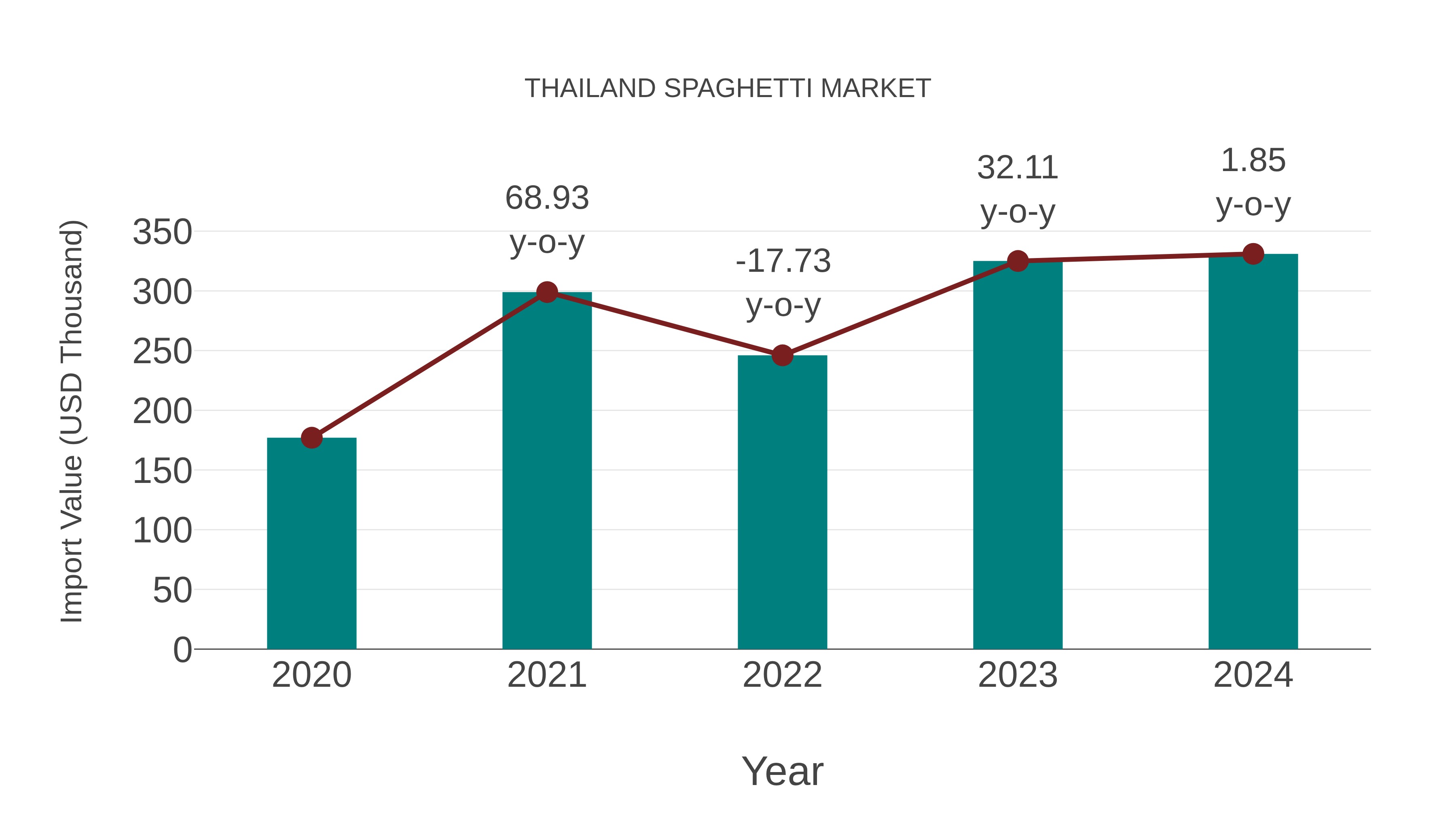  Thailand Spaghetti Market: Import Trend Analysis