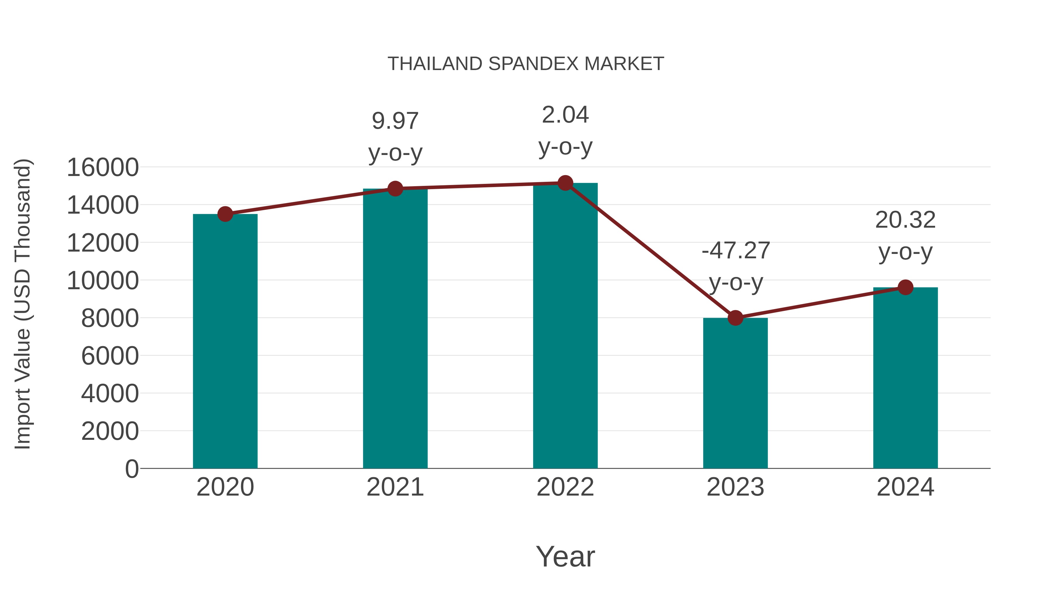  Thailand Spandex Market: Import Trend Analysis