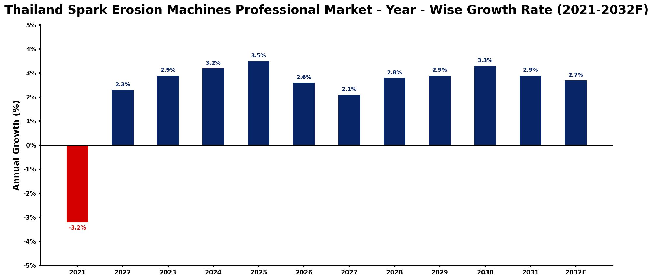 Thailand Spark Erosion Machines Professional Market Year-wise Growth Rate and Key Drivers