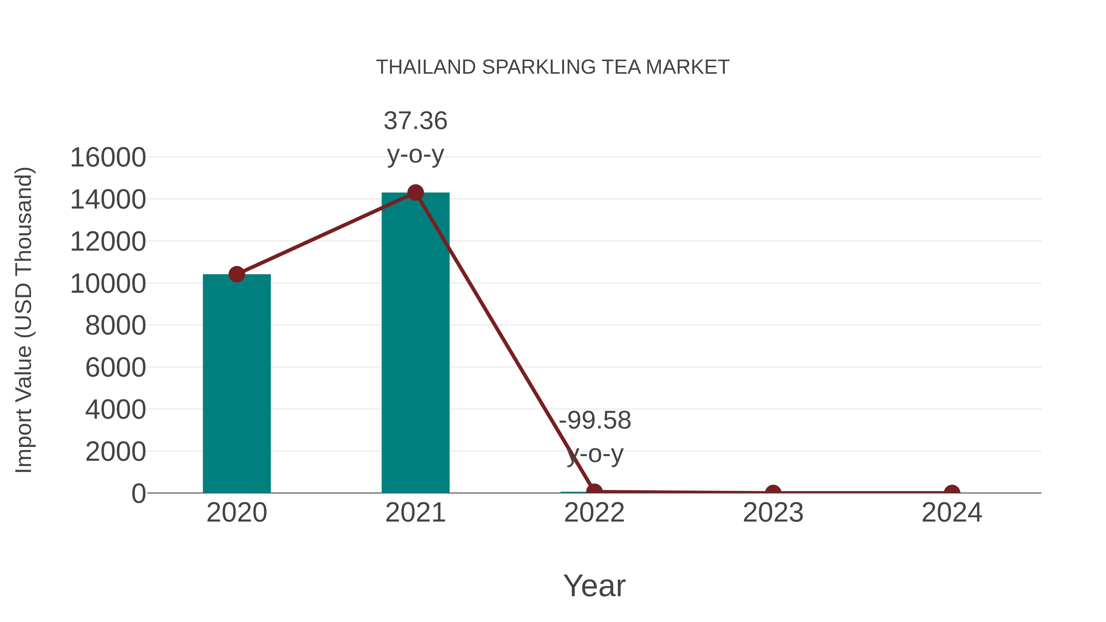 Thailand Sparkling Tea Market: Import Trend Analysis