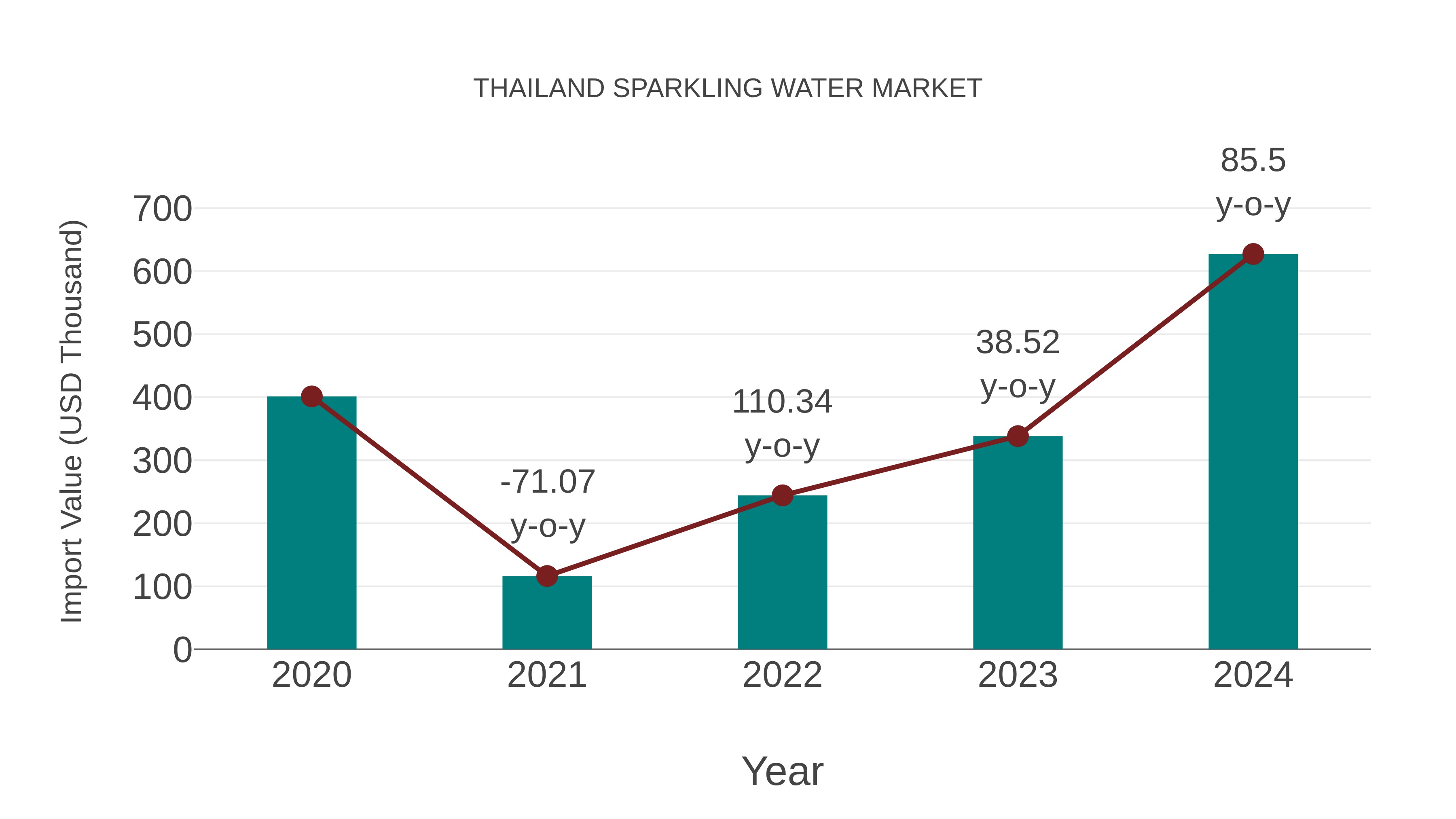 Thailand Sparkling Water Market: Import Trend Analysis