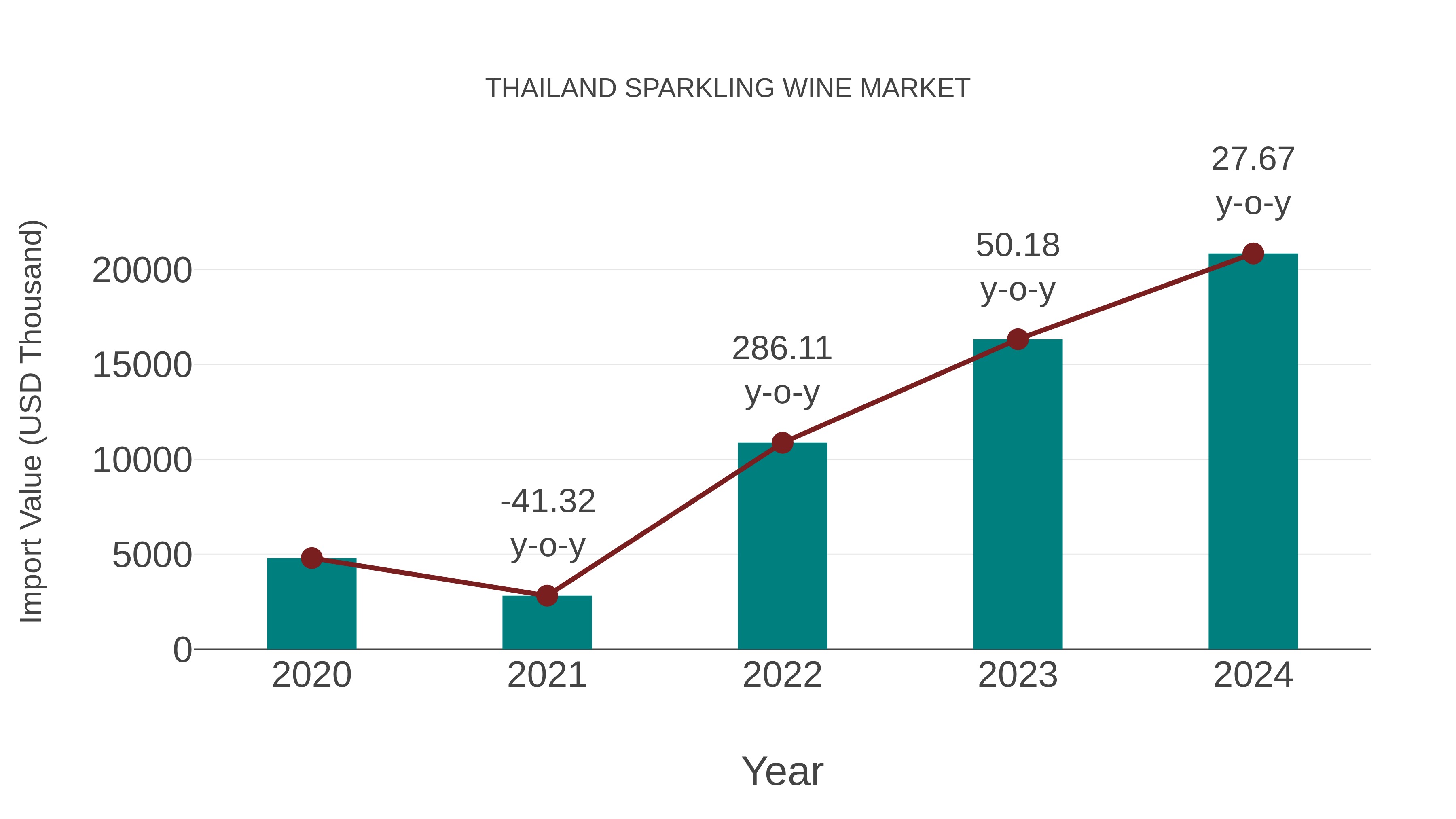  Thailand Sparkling Wine Market: Import Trend Analysis