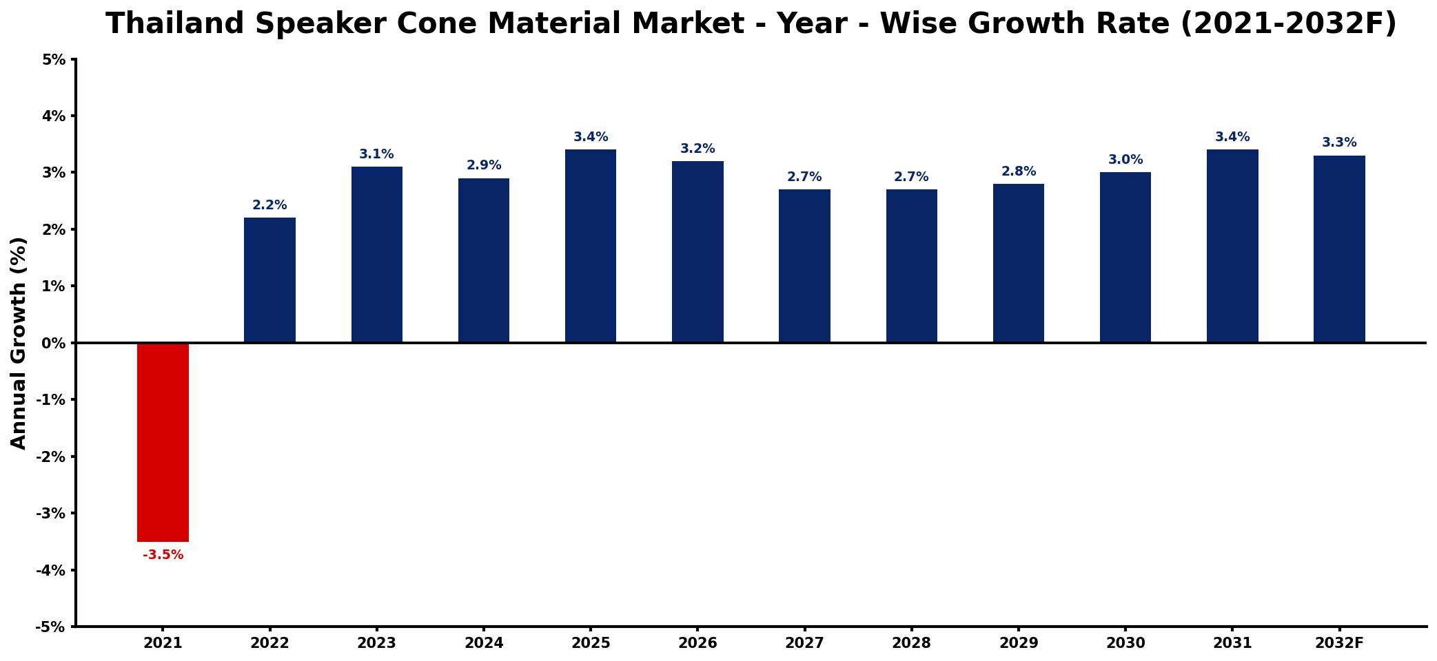 Thailand Speaker Cone Material Market Year-wise Growth Rate and Key Drivers