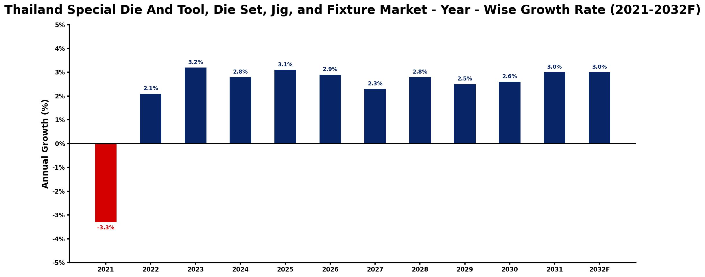 Thailand Special Die And Tool, Die Set, Jig, and Fixture Market Year-wise Growth Rate and Key Drivers