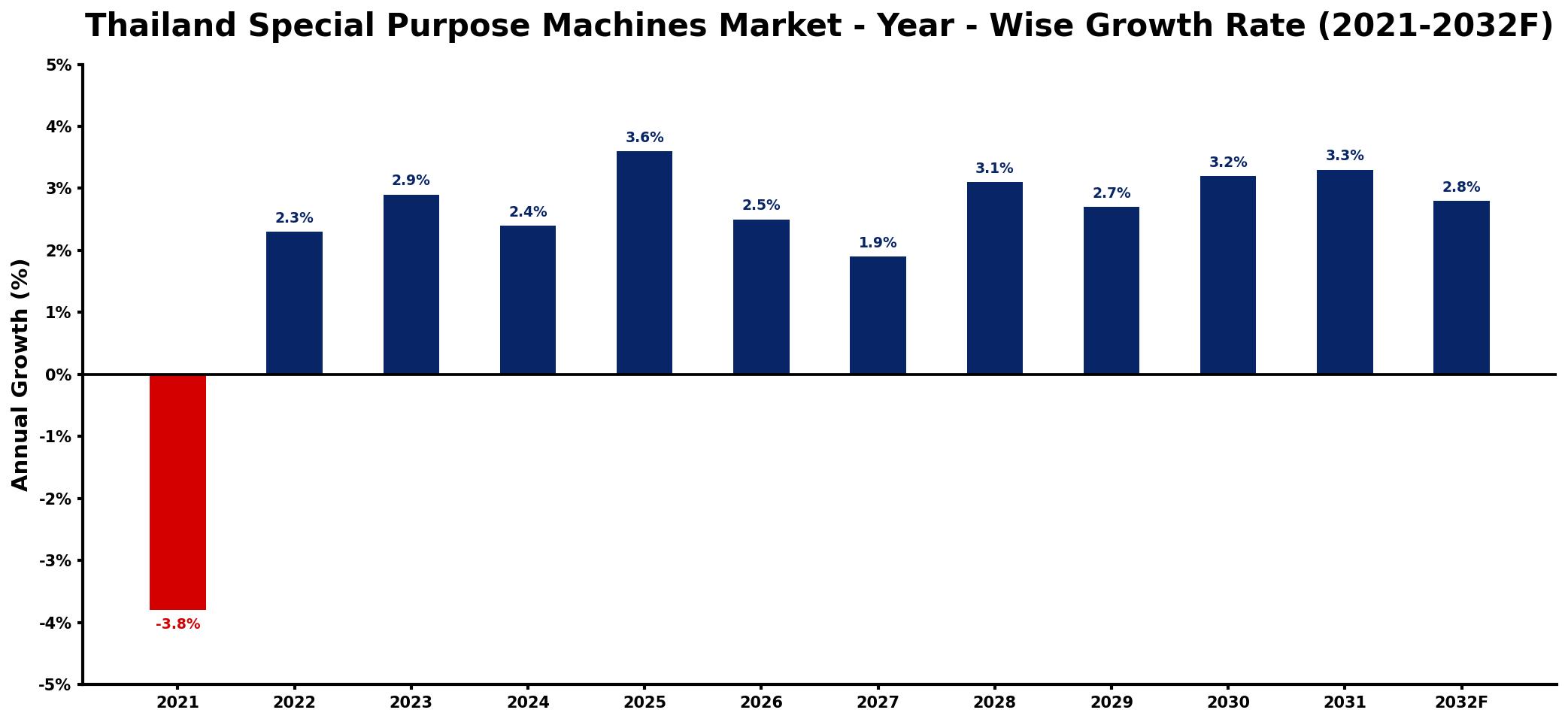Thailand Special Purpose Machines Market Year-wise Growth Rate and Key Drivers